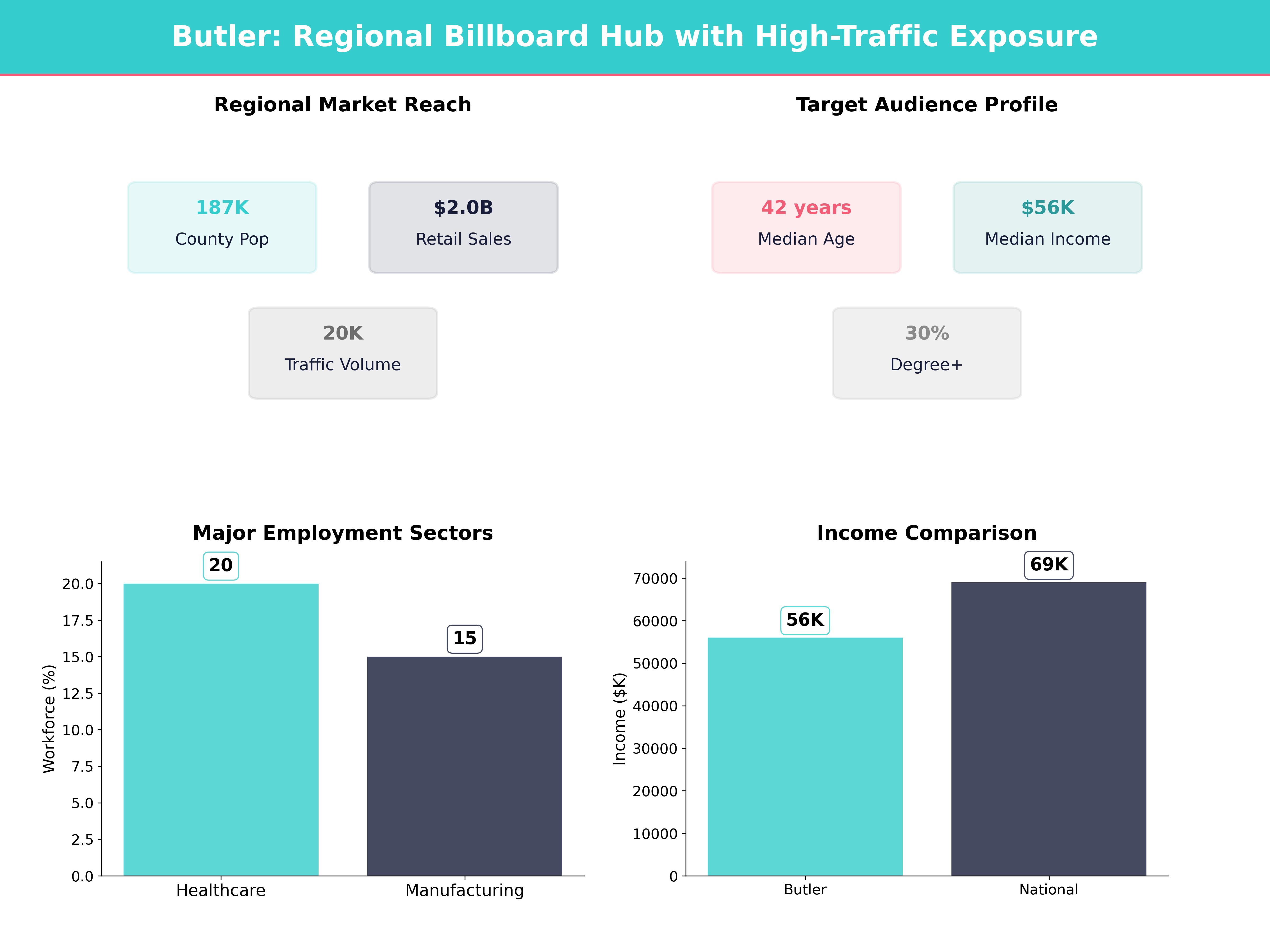Infographic showing key insights and demographics for Pennsylvania, Butler
