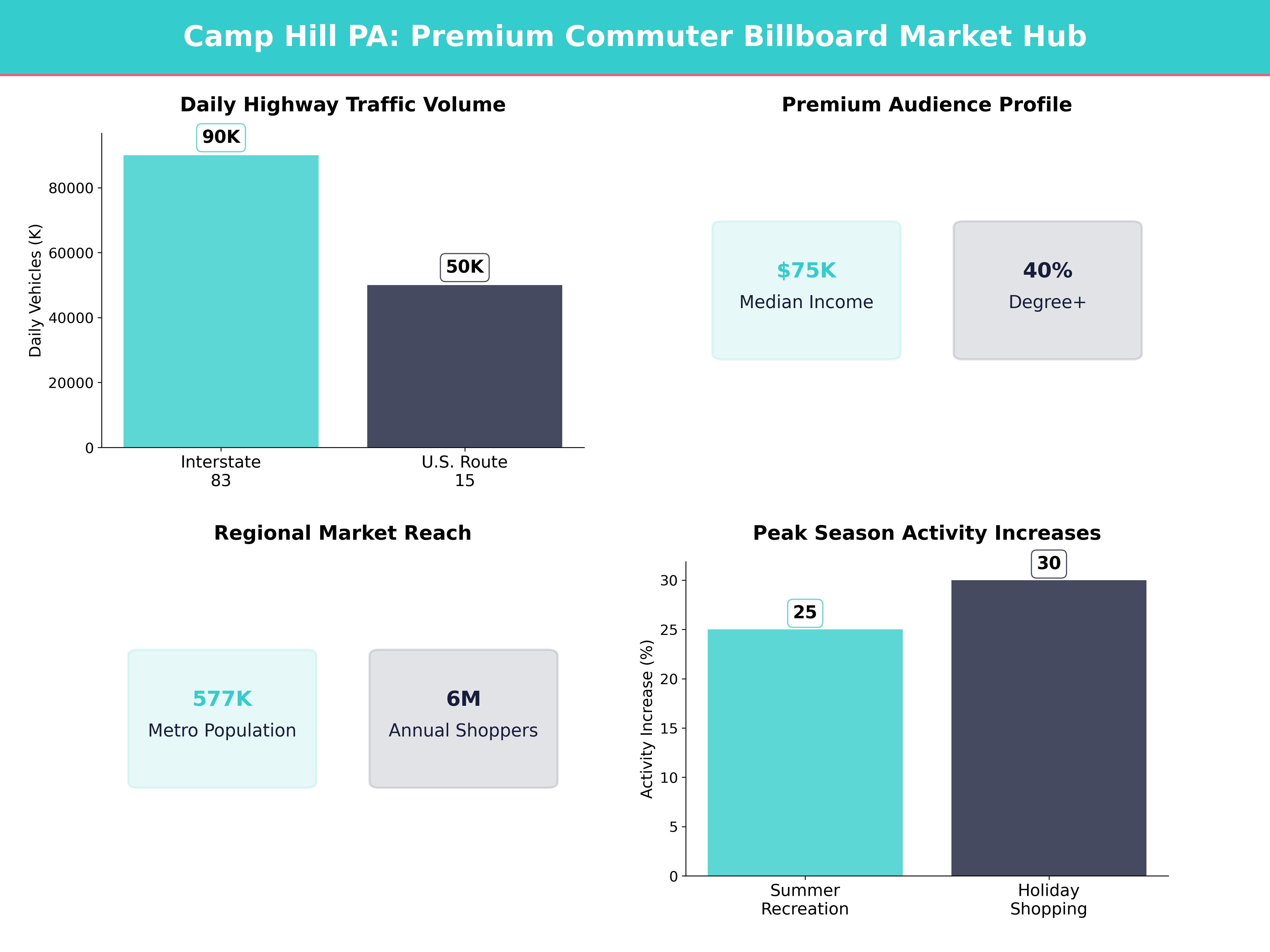 Infographic showing key insights and demographics for Pennsylvania, Camp Hill