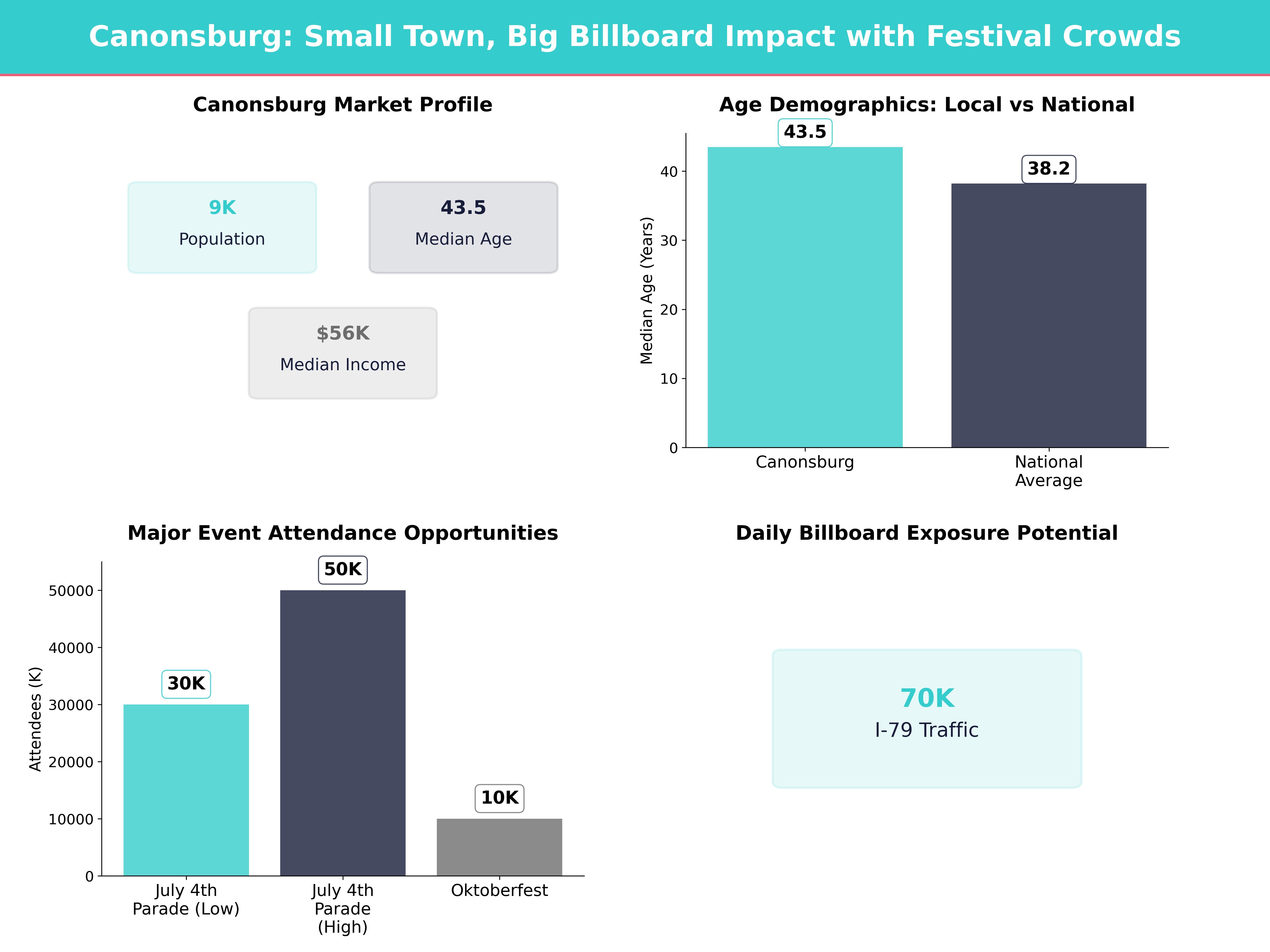 Infographic showing key insights and demographics for Pennsylvania, Canonsburg