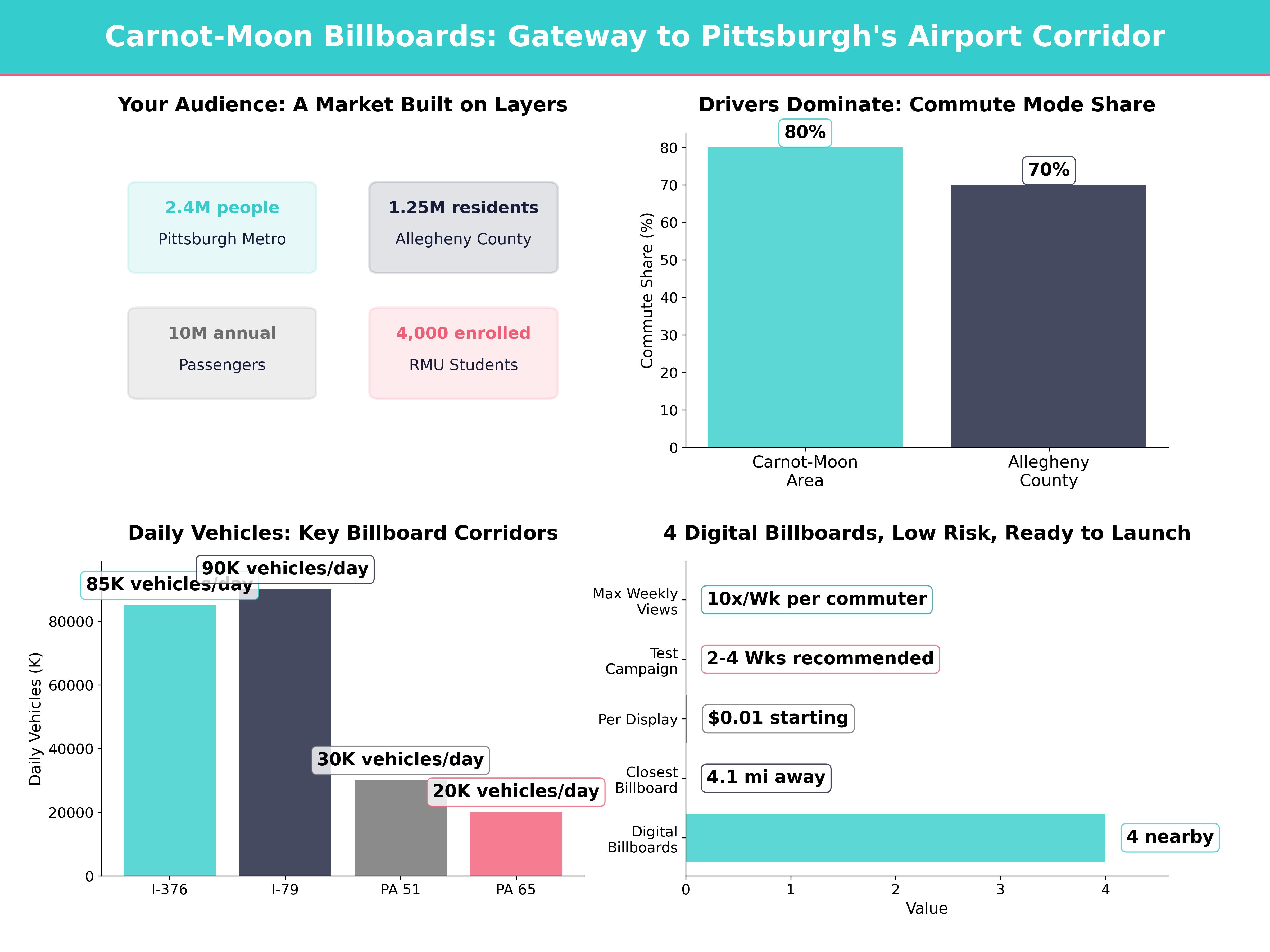 Infographic showing key insights and demographics for Pennsylvania, Carnot Moon Pa