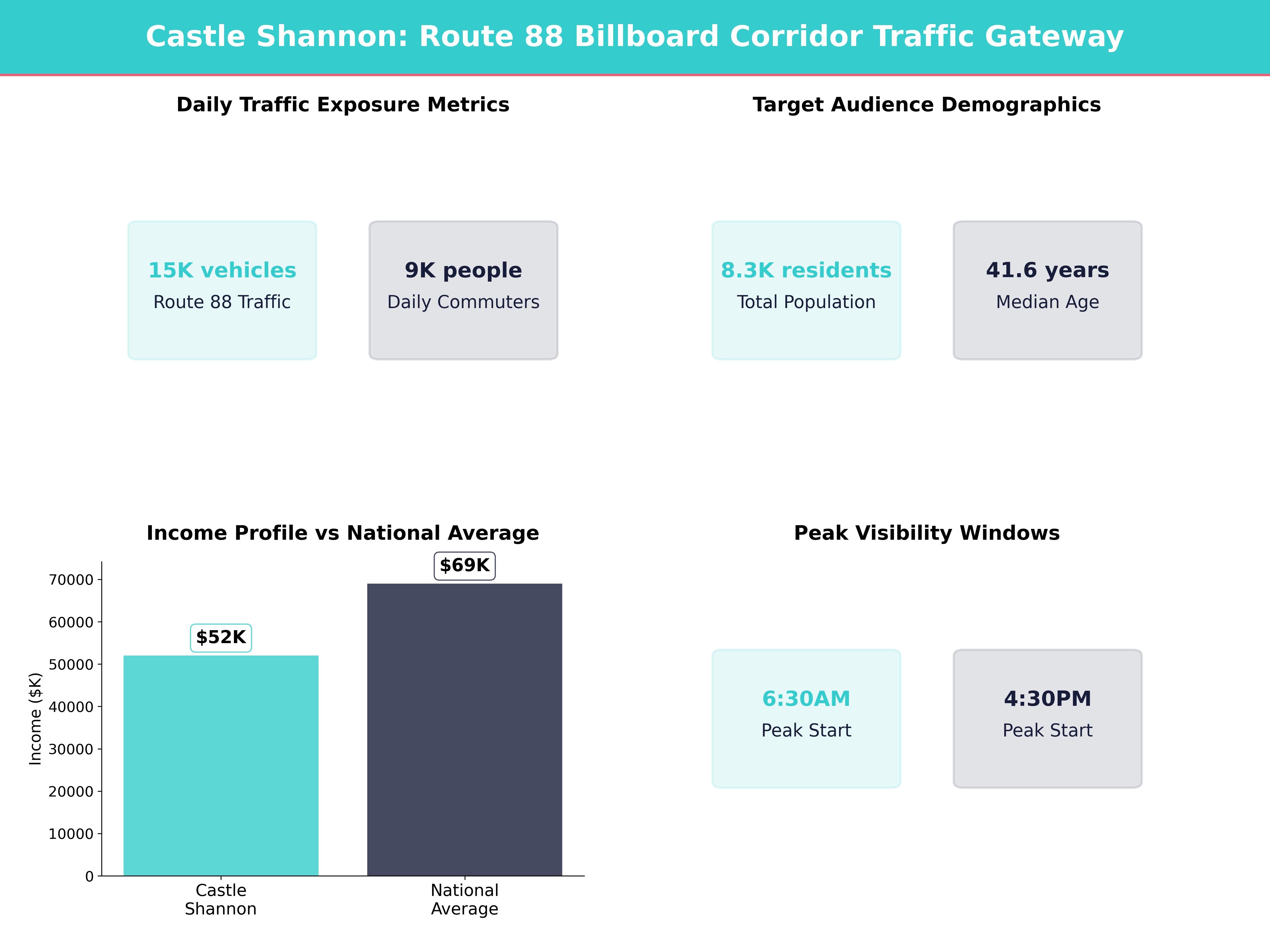 Infographic showing key insights and demographics for Pennsylvania, Castle Shannon