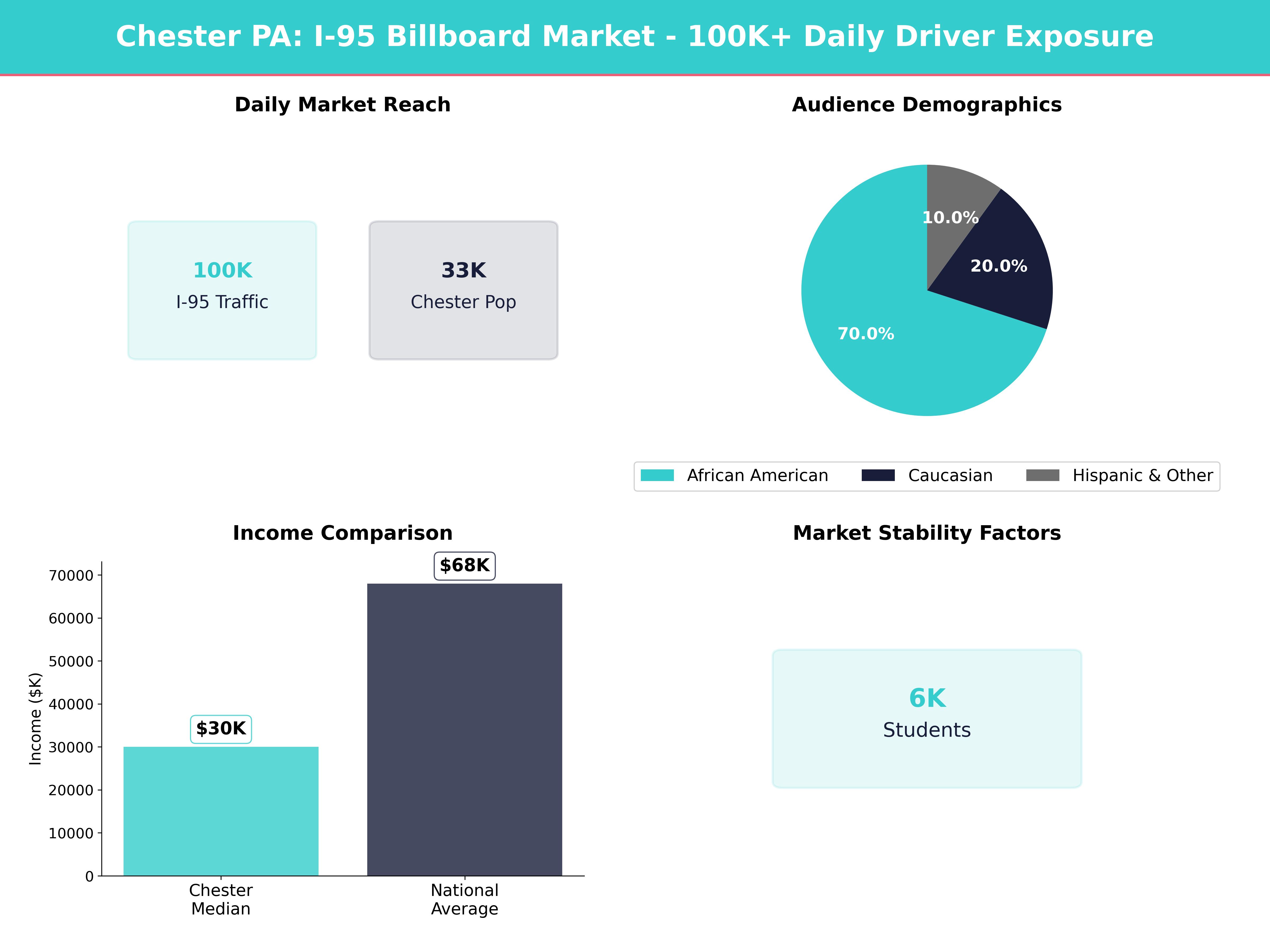 Infographic showing key insights and demographics for Pennsylvania, Chester