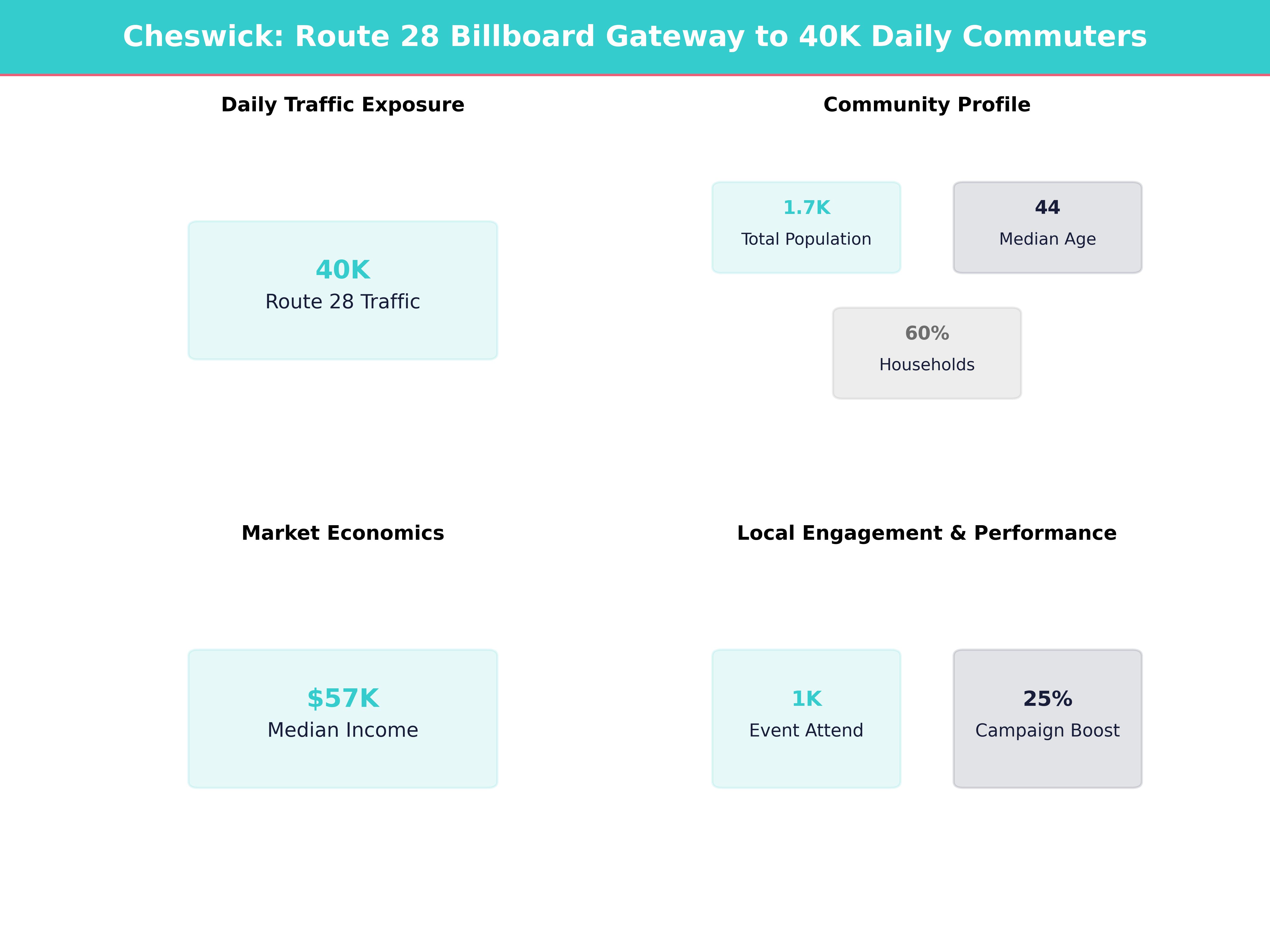 Infographic showing key insights and demographics for Pennsylvania, Cheswick