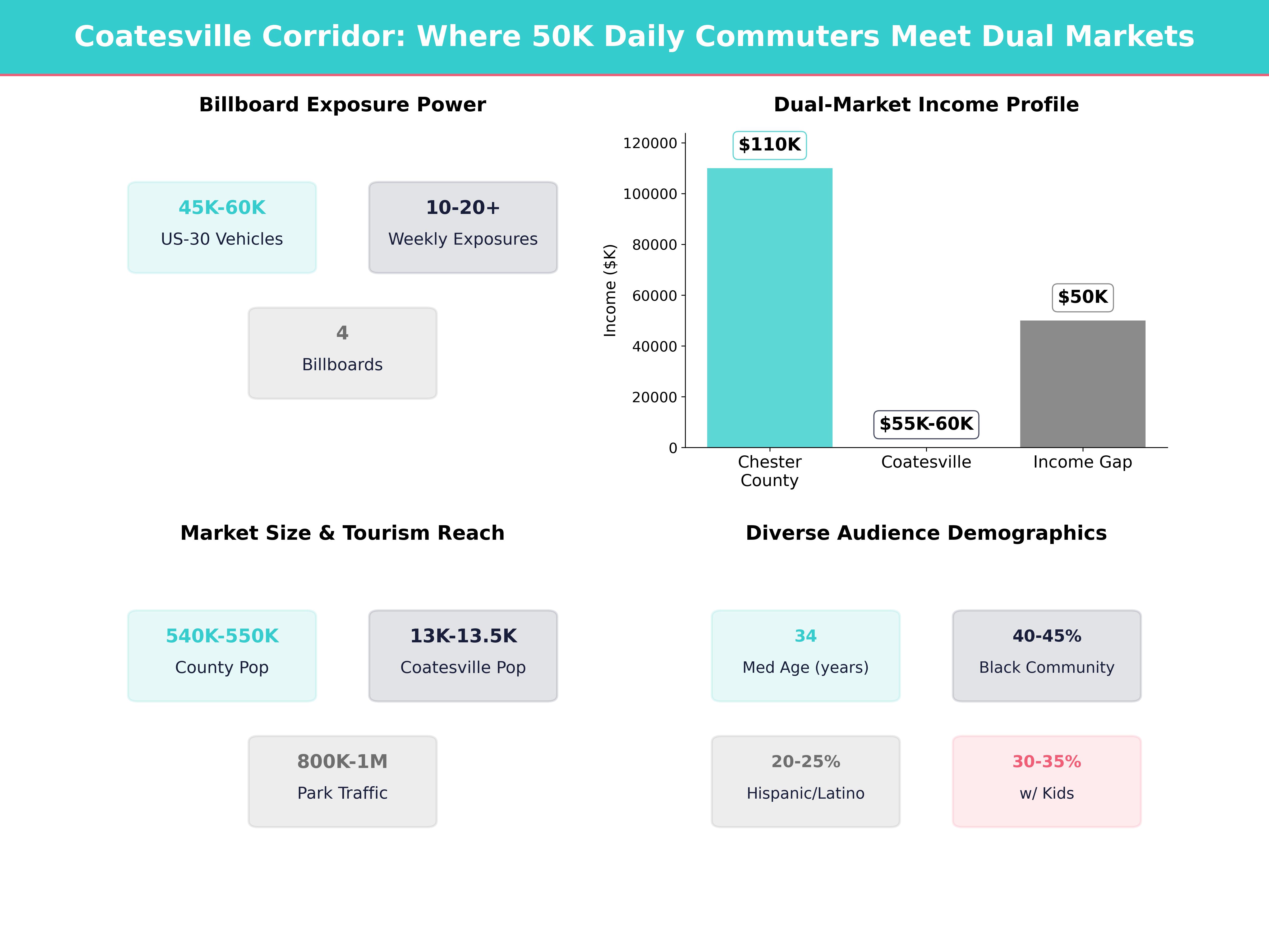 Infographic showing key insights and demographics for Pennsylvania, Coatesville