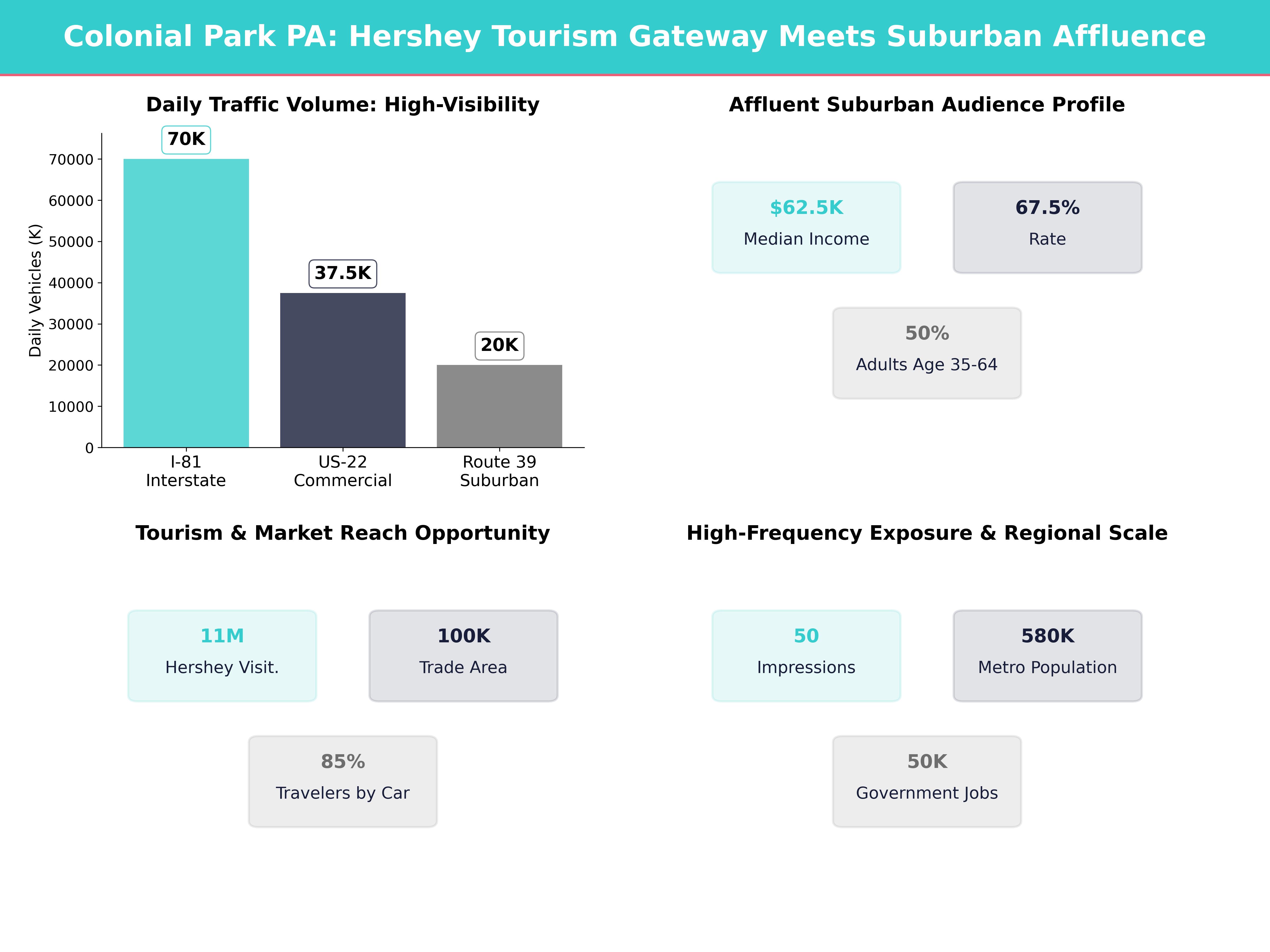 Infographic showing key insights and demographics for Pennsylvania, Colonial Park
