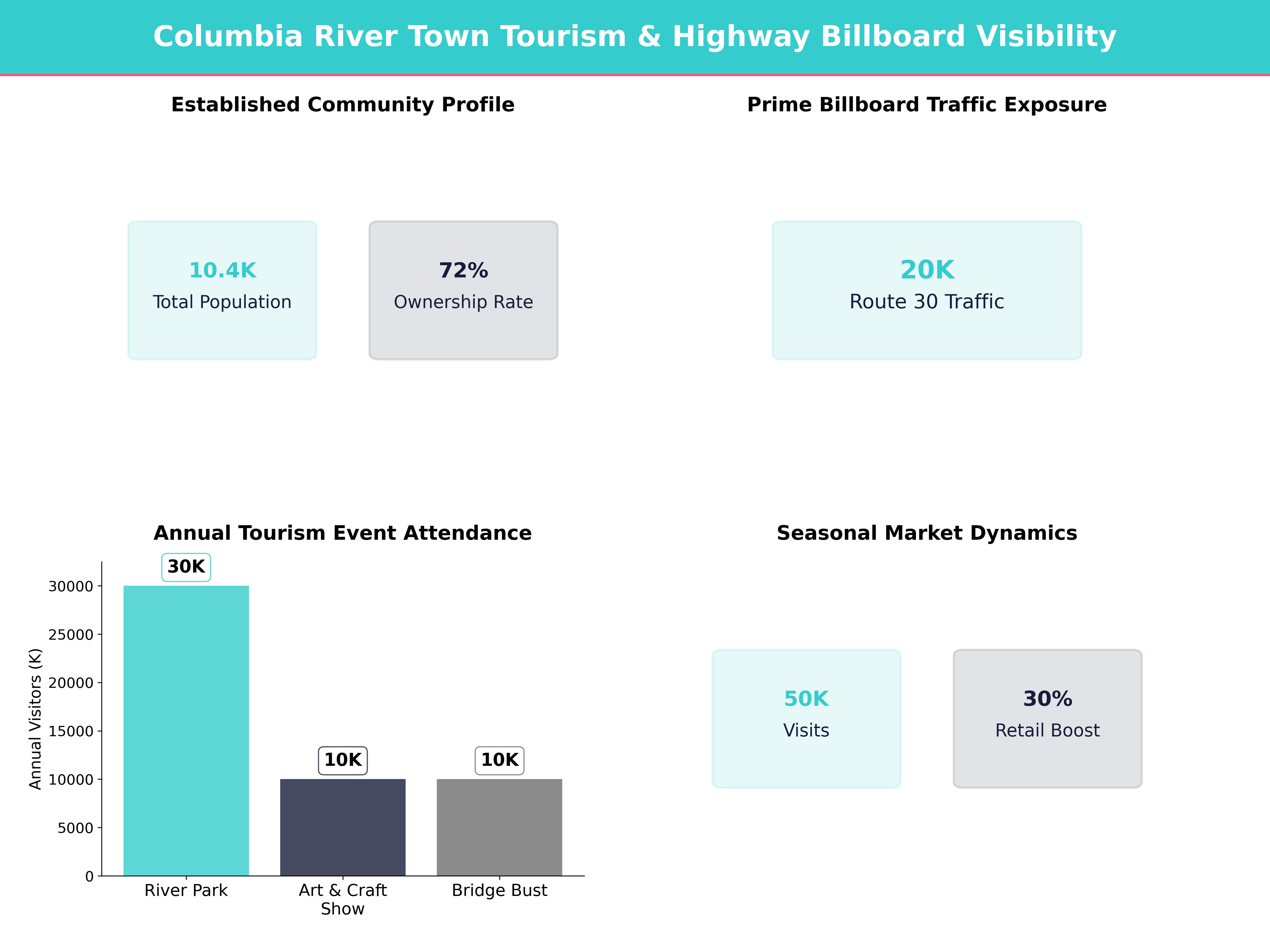 Infographic showing key insights and demographics for Pennsylvania, Columbia