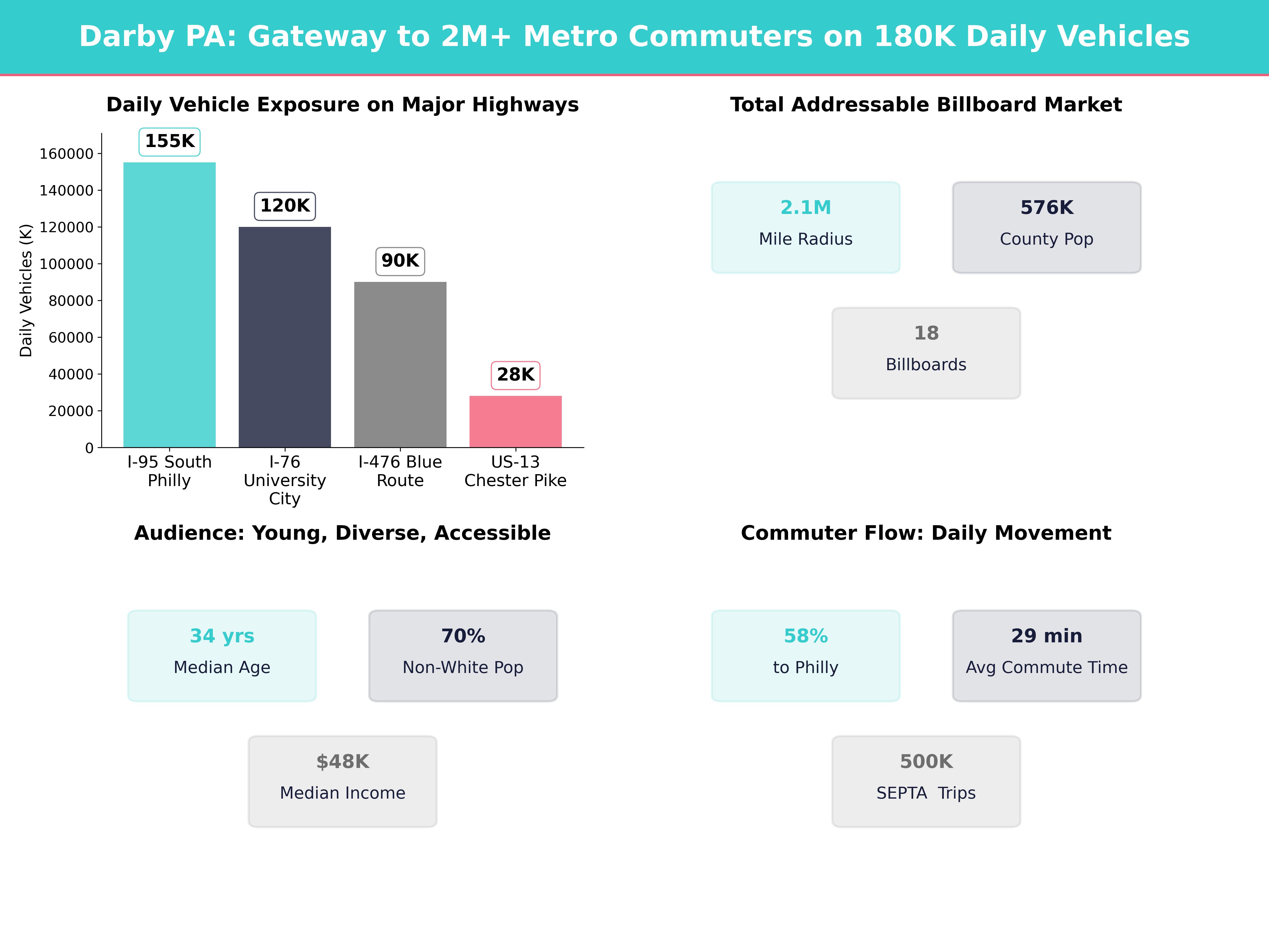 Infographic showing key insights and demographics for Pennsylvania, Darby