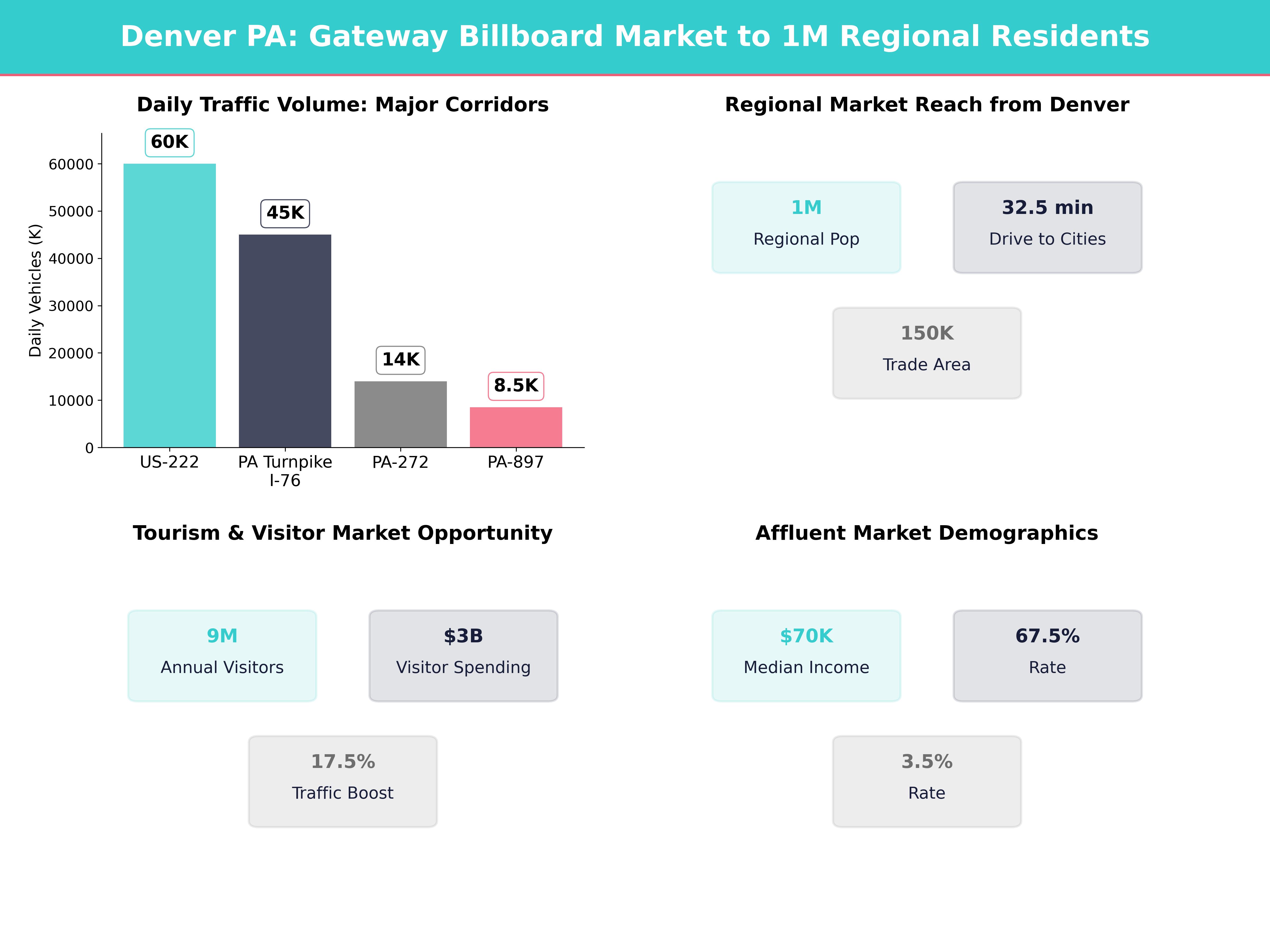 Infographic showing key insights and demographics for Pennsylvania, Denver