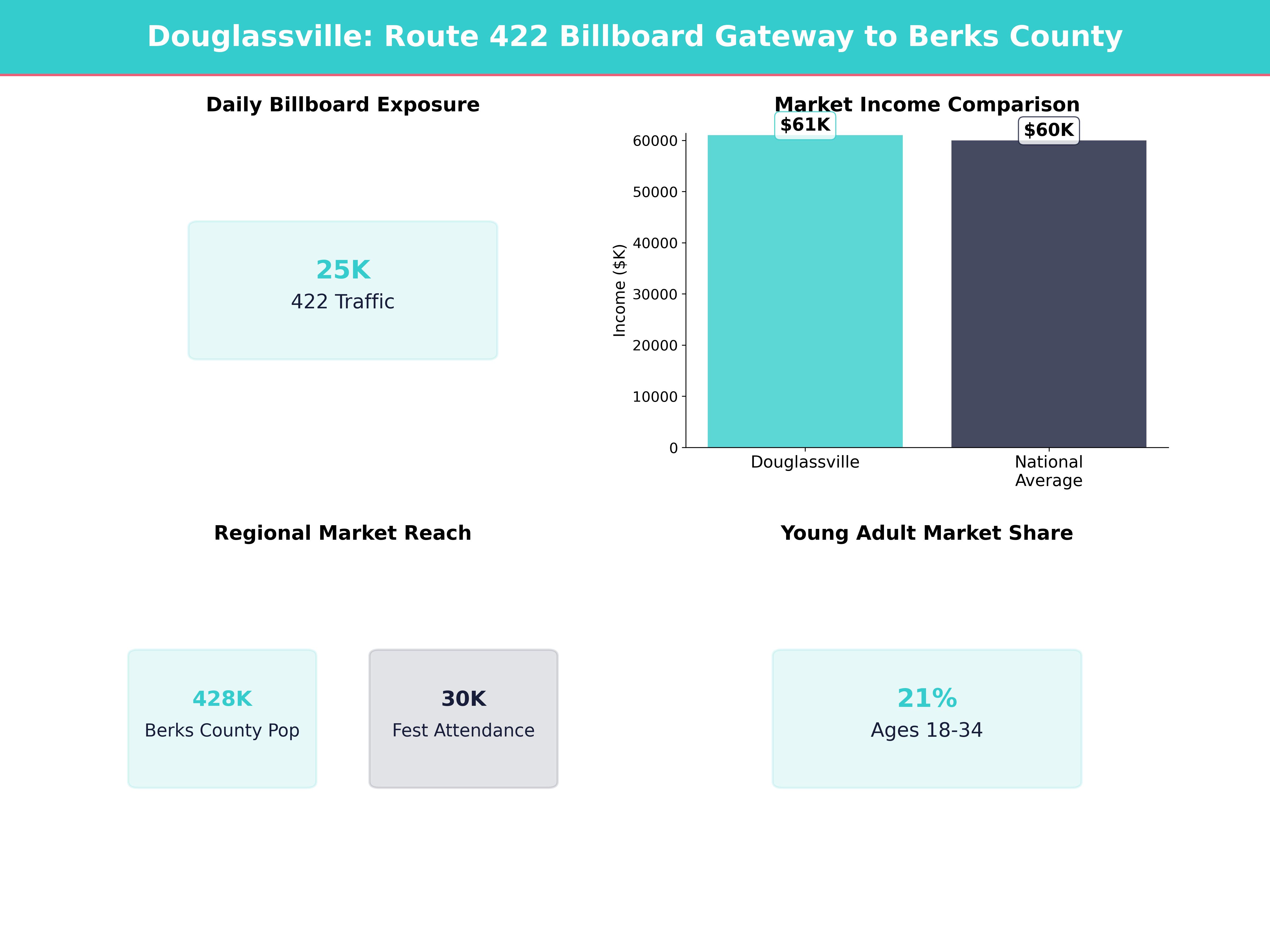 Infographic showing key insights and demographics for Pennsylvania, Douglassville