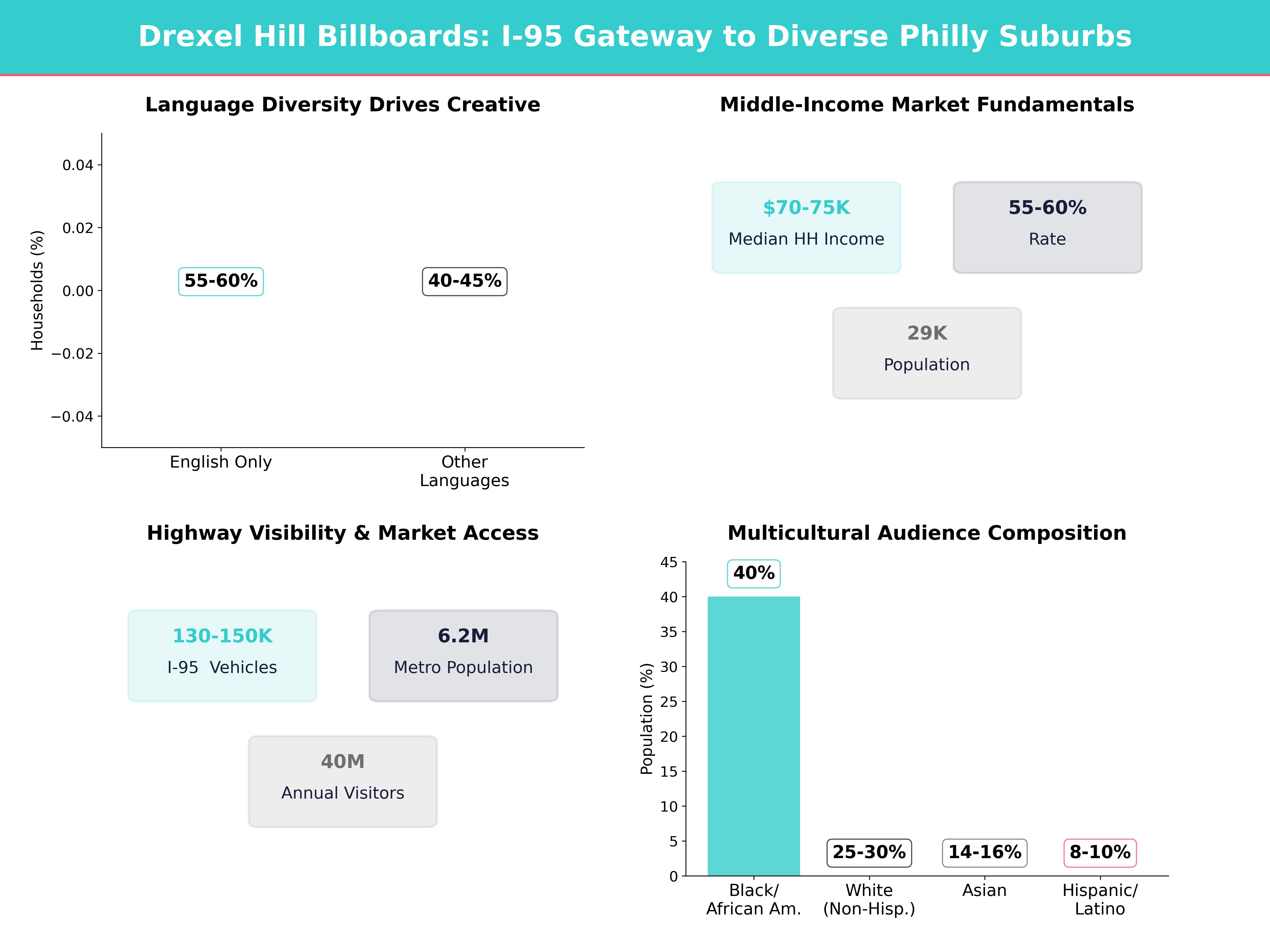 Infographic showing key insights and demographics for Pennsylvania, Drexel Hill