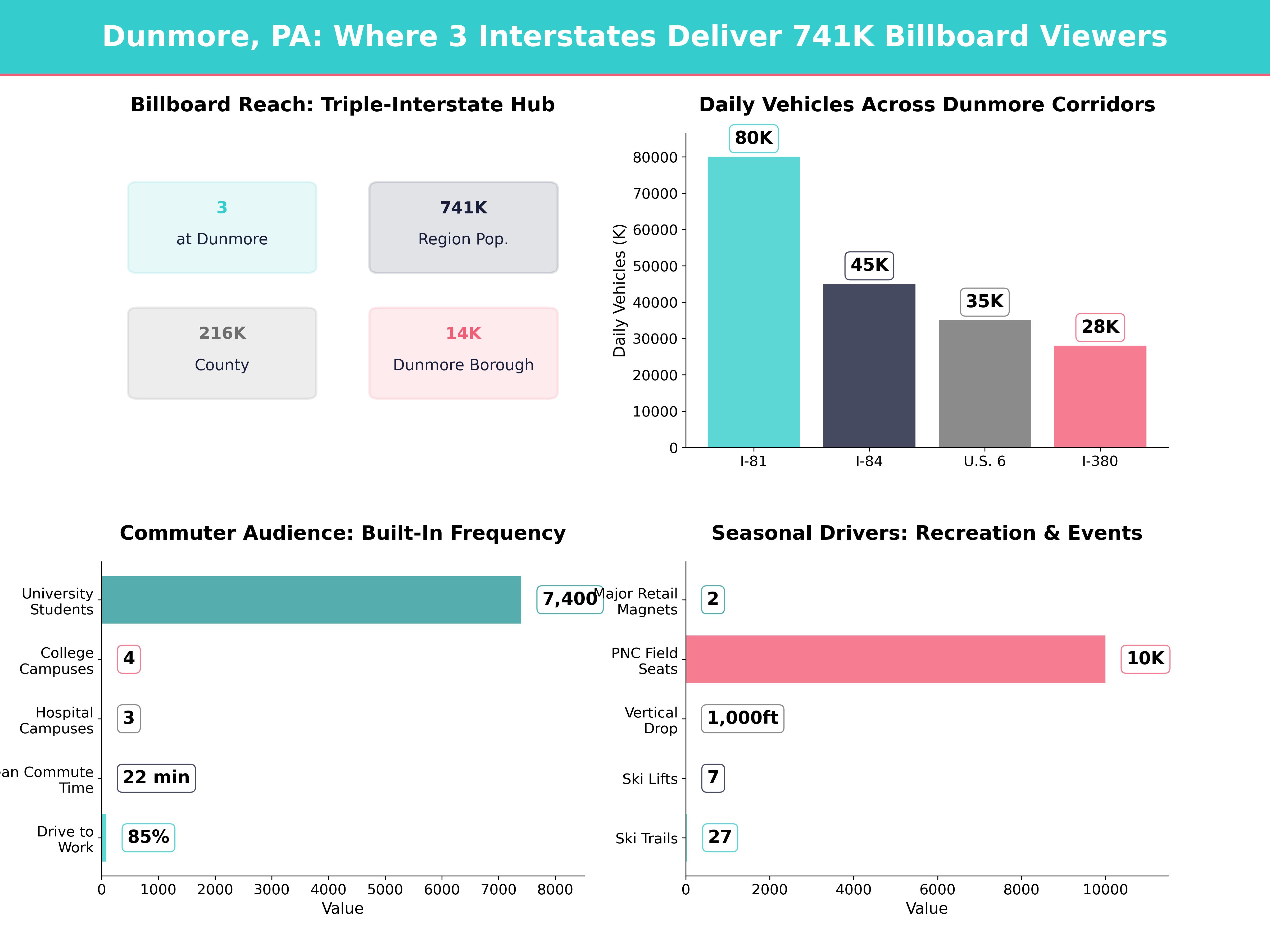Infographic showing key insights and demographics for Pennsylvania, Dunmore Pa