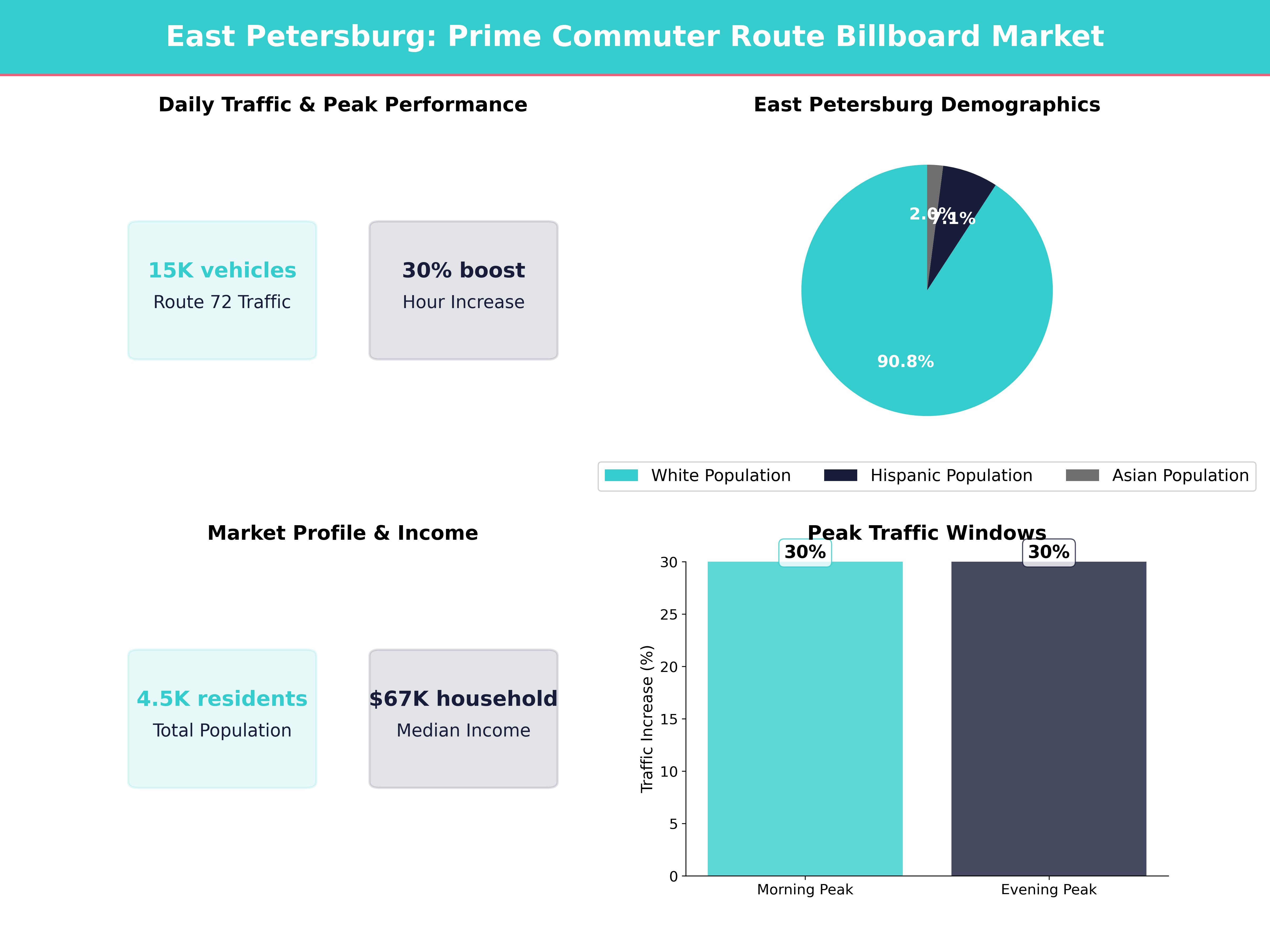 Infographic showing key insights and demographics for Pennsylvania, East Petersburg