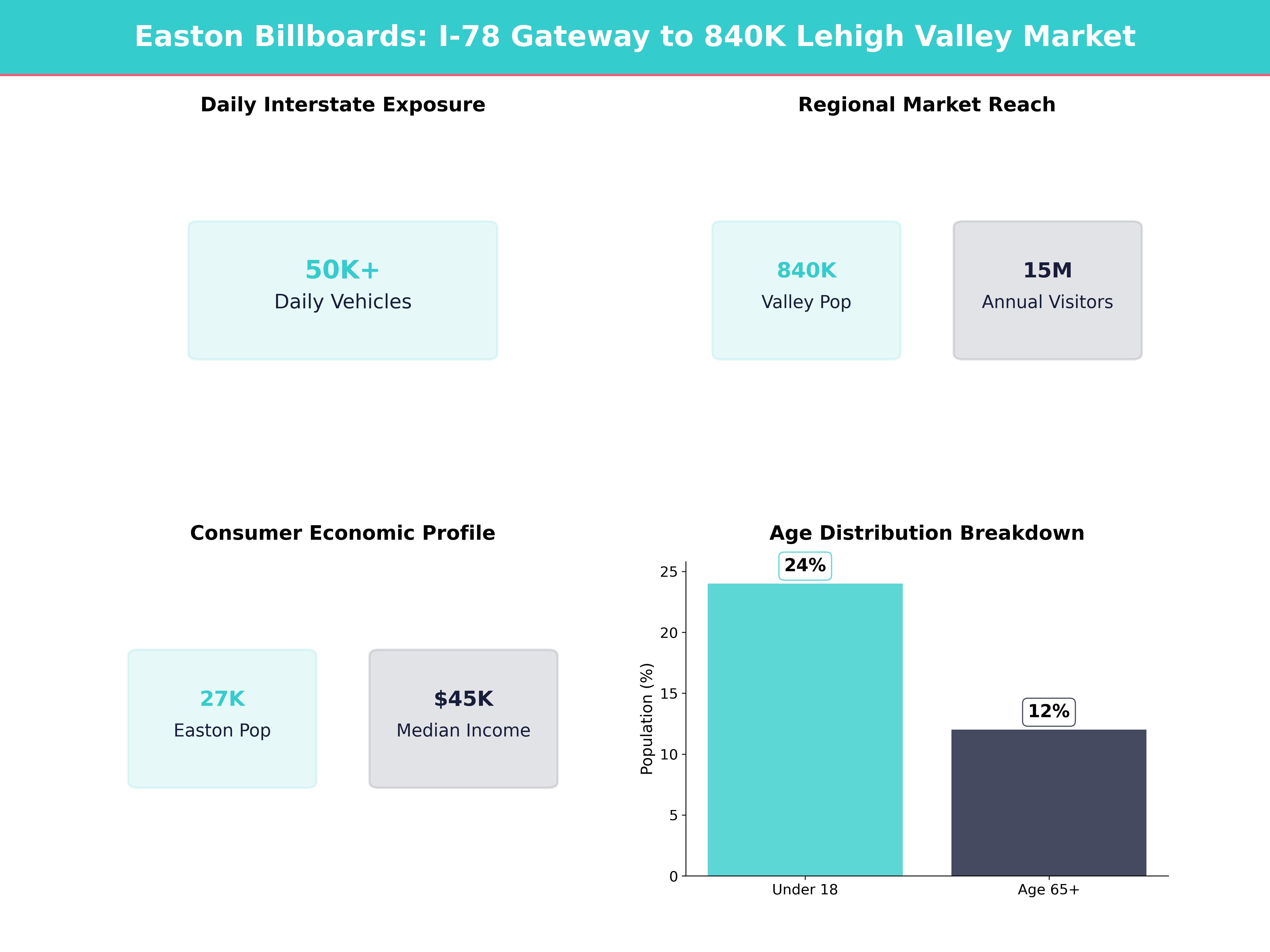 Infographic showing key insights and demographics for Pennsylvania, Easton