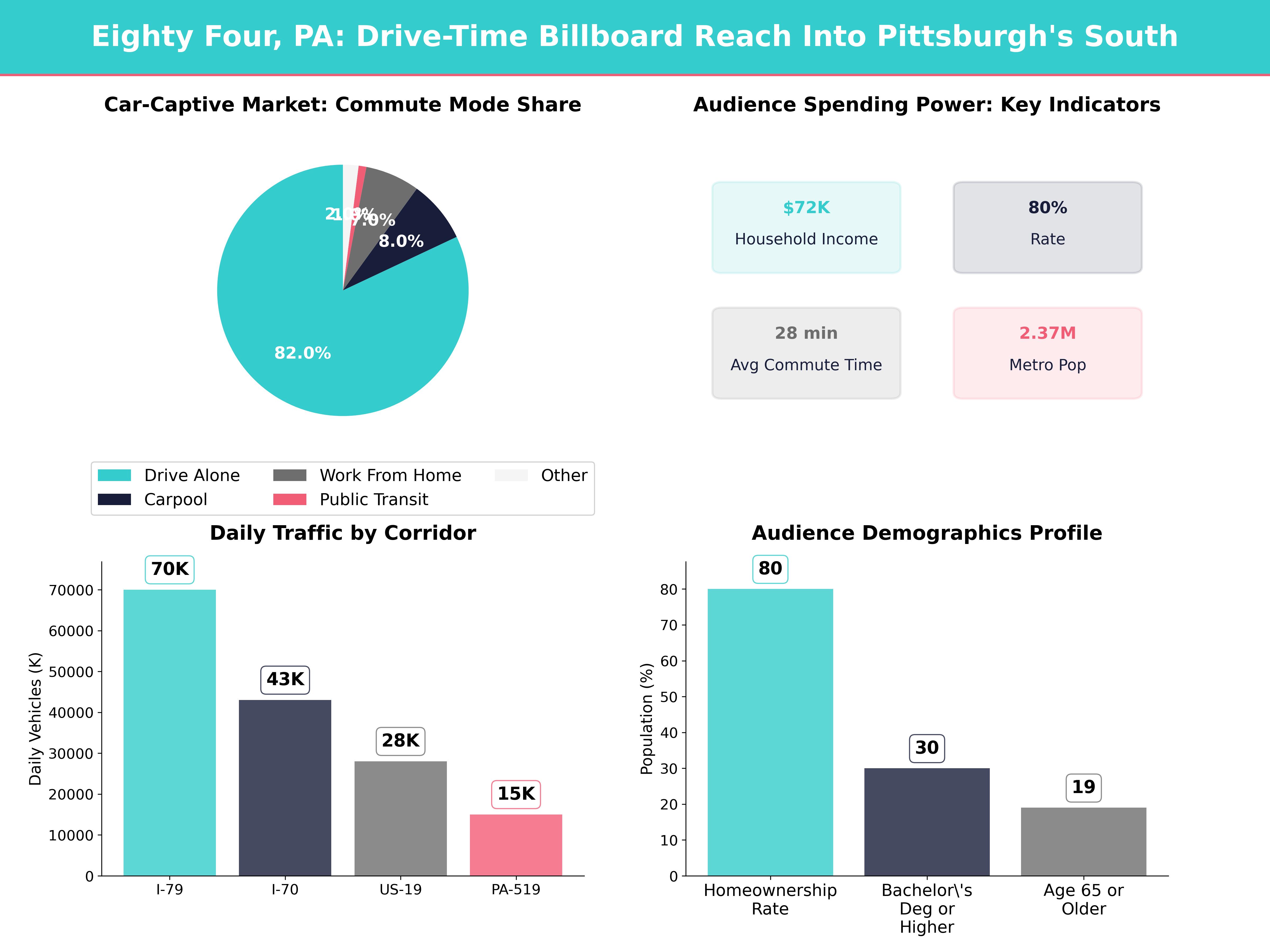 Infographic showing key insights and demographics for Pennsylvania, Eighty Four Pa