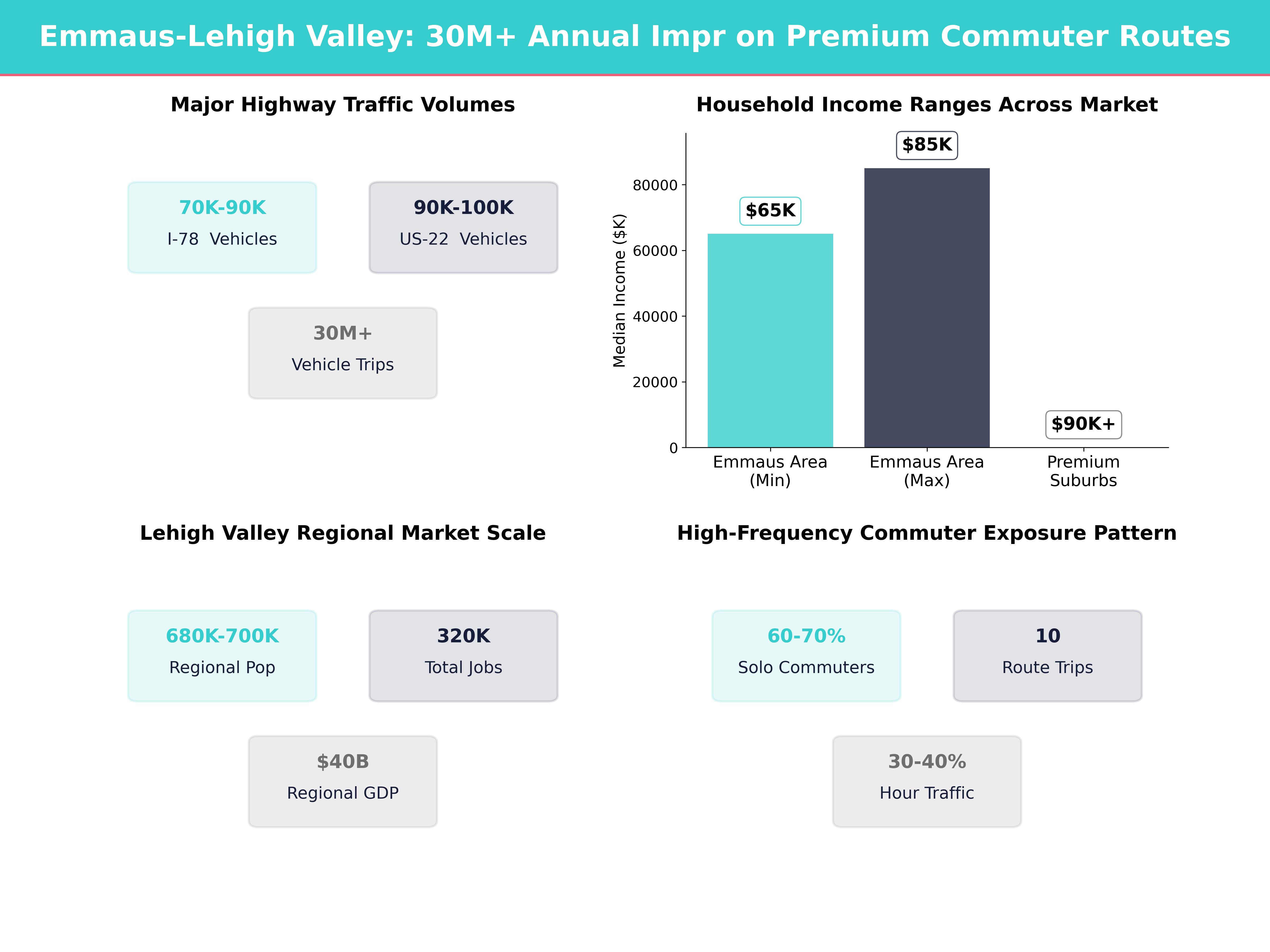 Infographic showing key insights and demographics for Pennsylvania, Emmaus