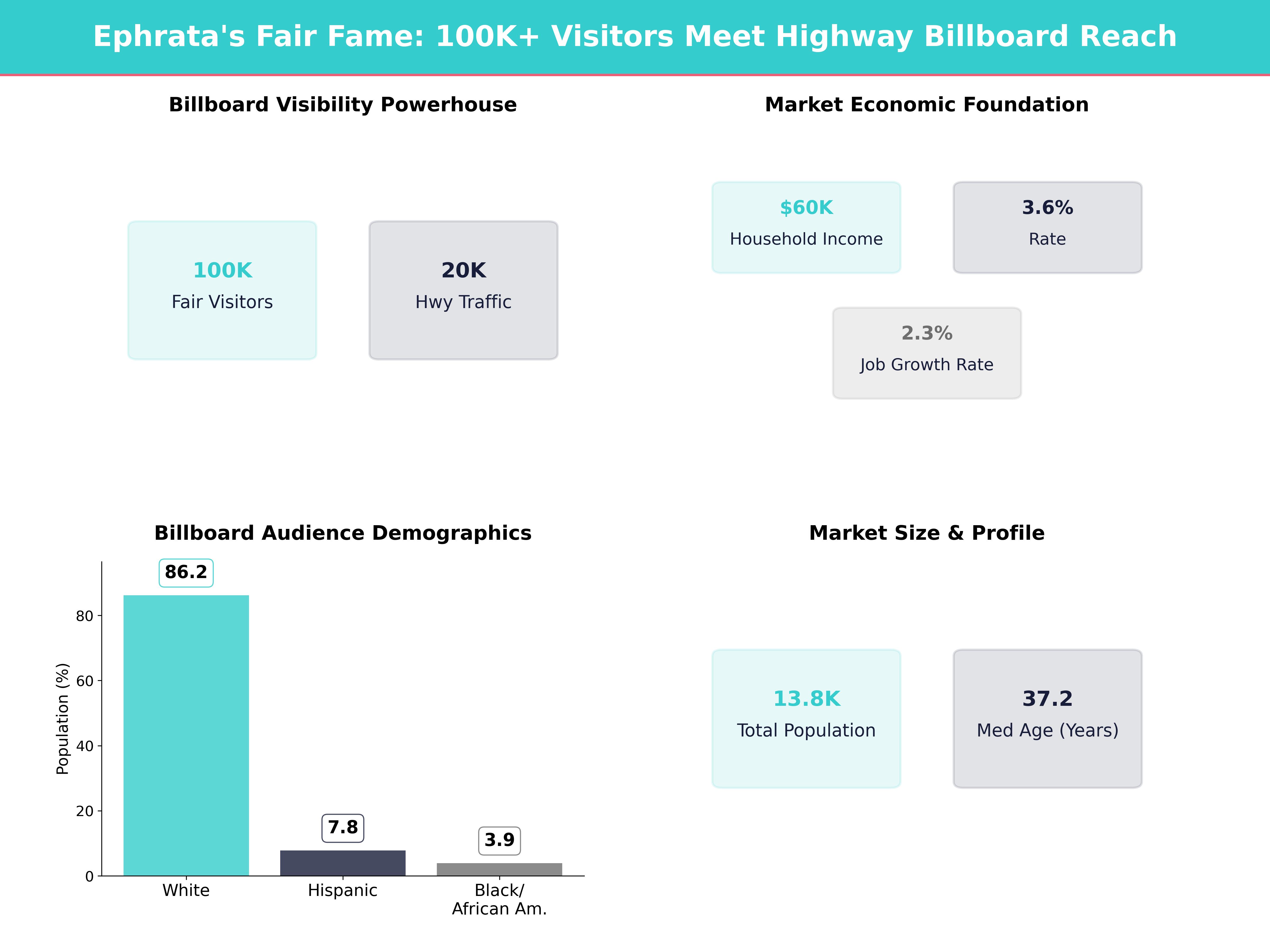 Infographic showing key insights and demographics for Pennsylvania, Ephrata