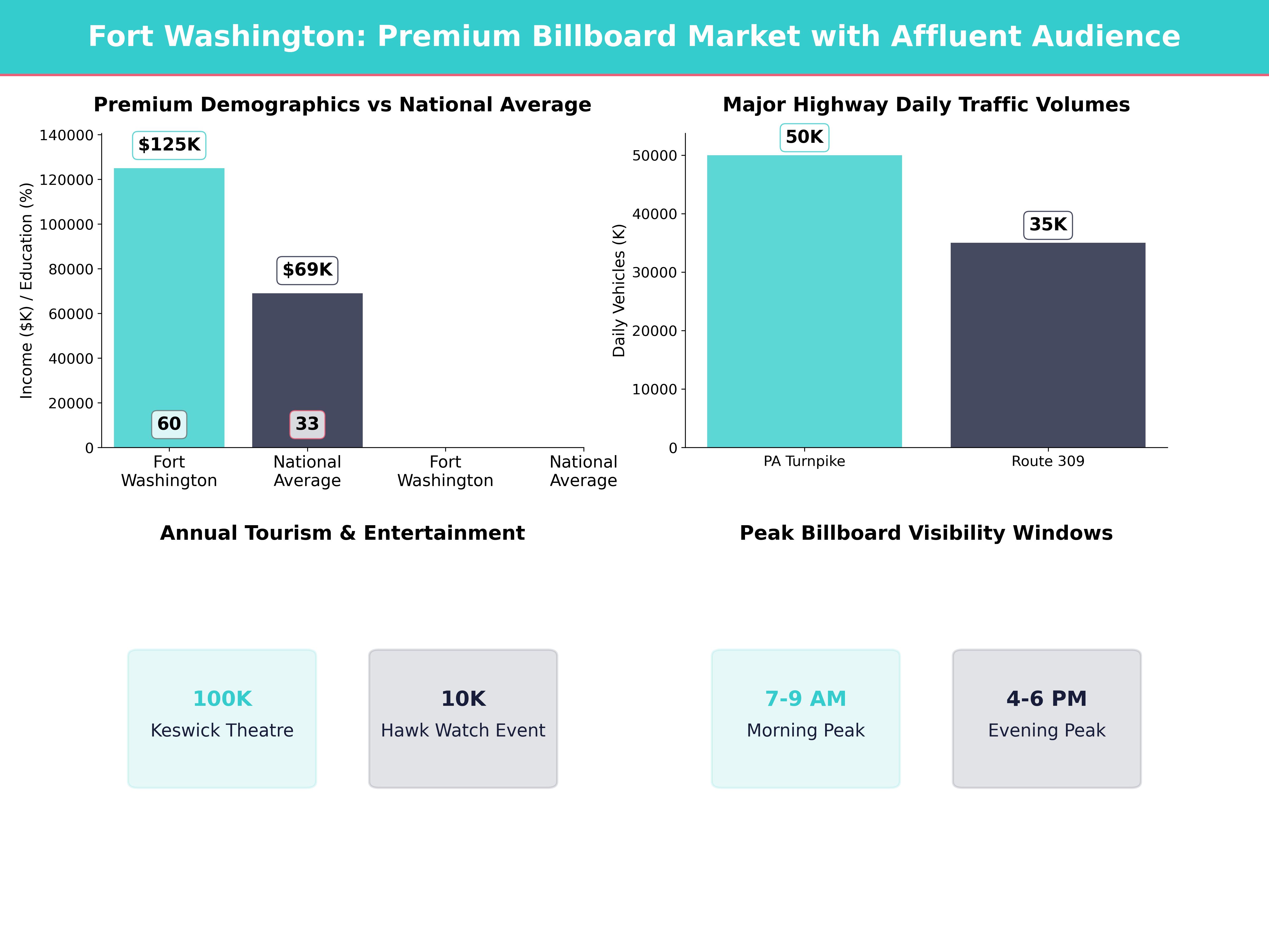 Infographic showing key insights and demographics for Pennsylvania, Fort Washington