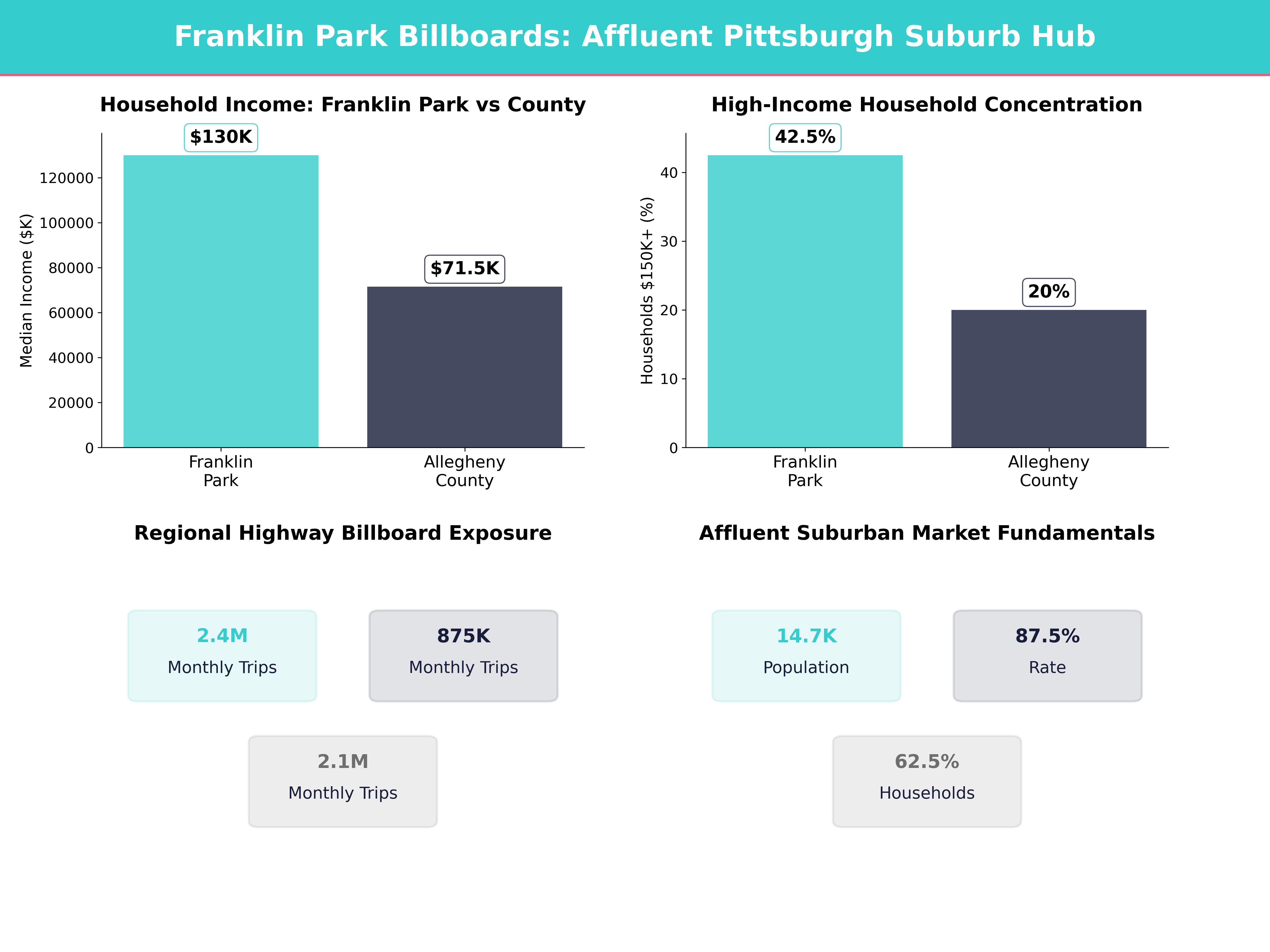 Infographic showing key insights and demographics for Pennsylvania, Franklin Park