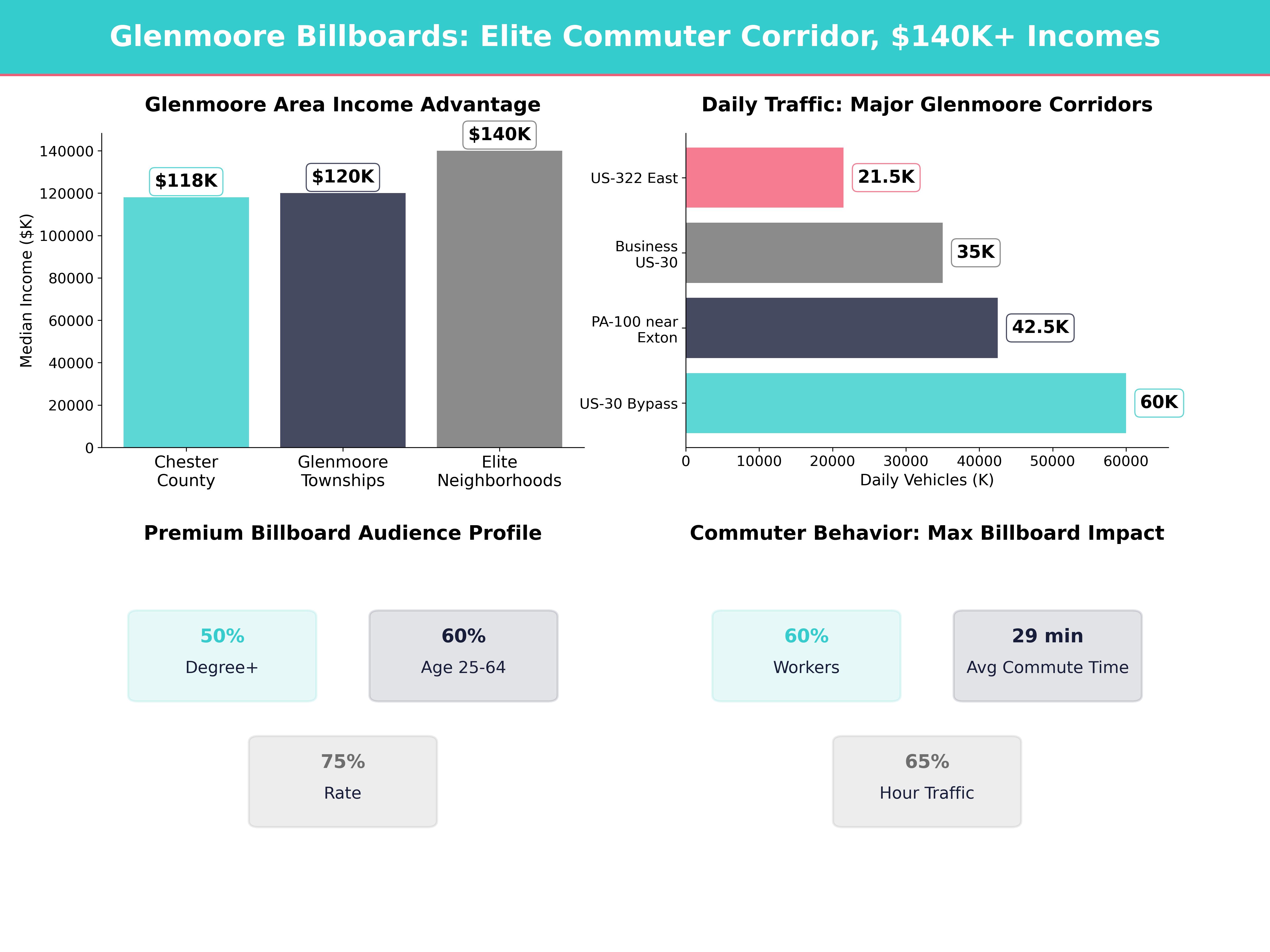 Infographic showing key insights and demographics for Pennsylvania, Glenmoore