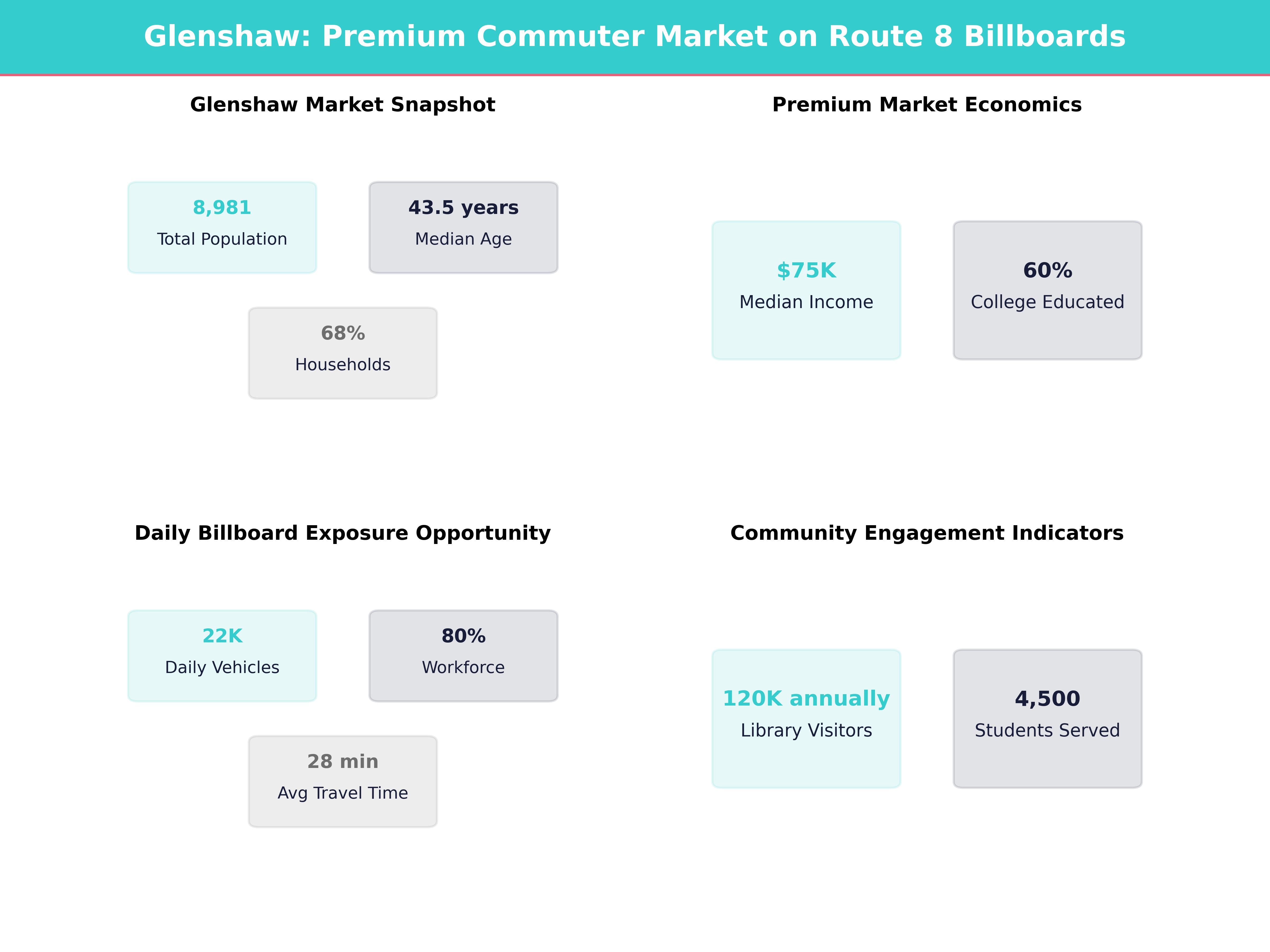 Infographic showing key insights and demographics for Pennsylvania, Glenshaw