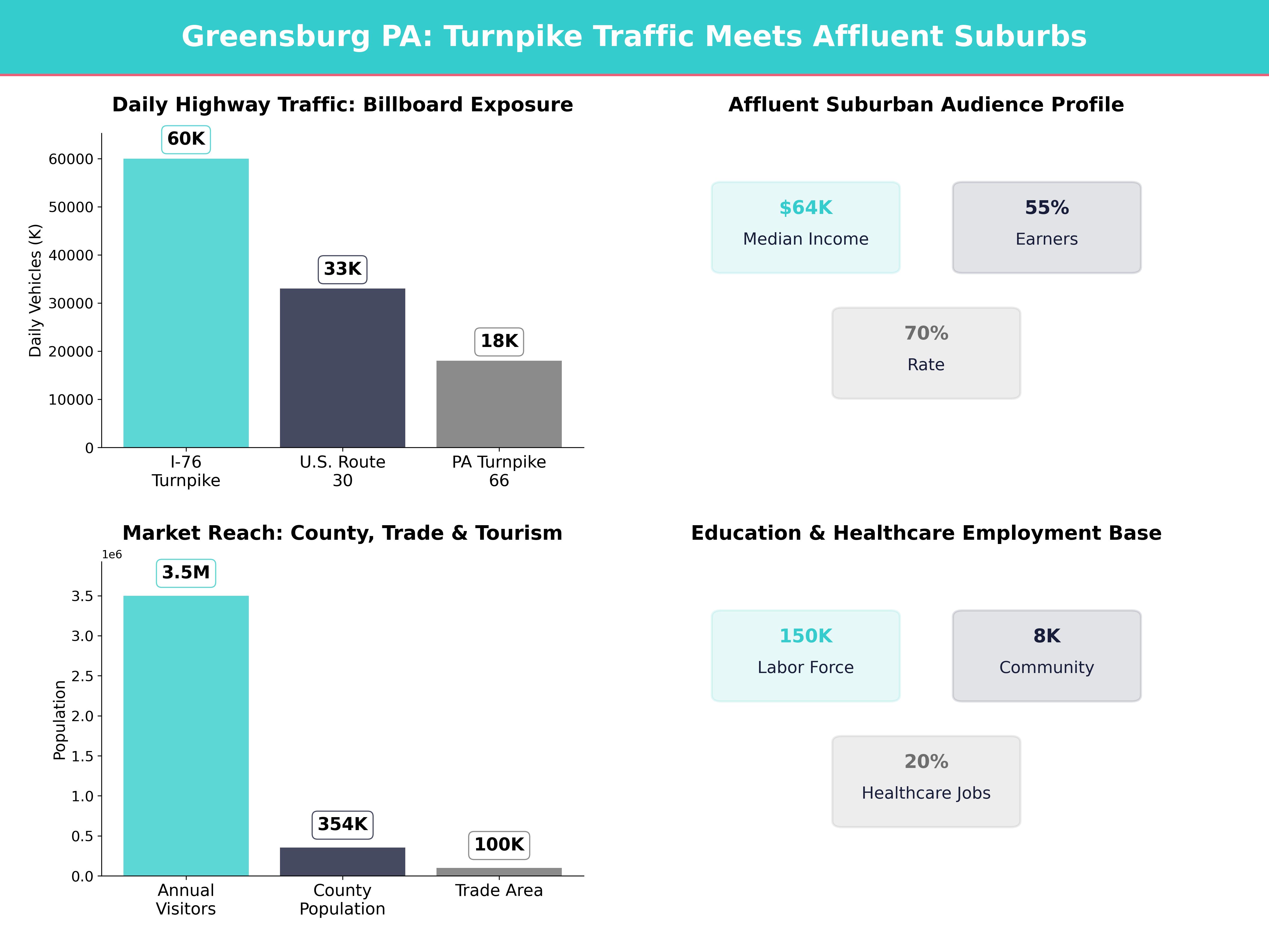 Infographic showing key insights and demographics for Pennsylvania, Greensburg
