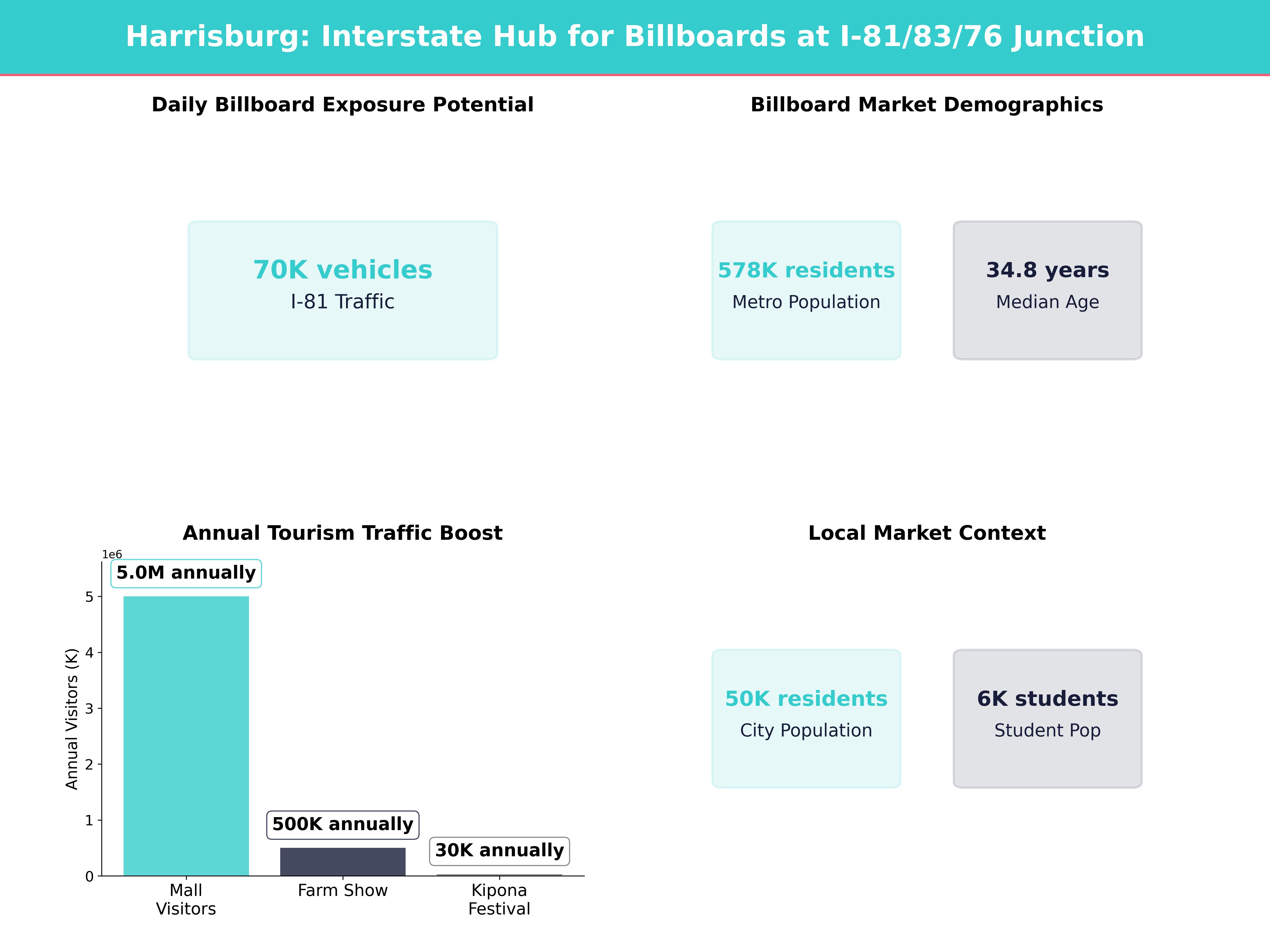 Infographic showing key insights and demographics for Pennsylvania, Harrisburg