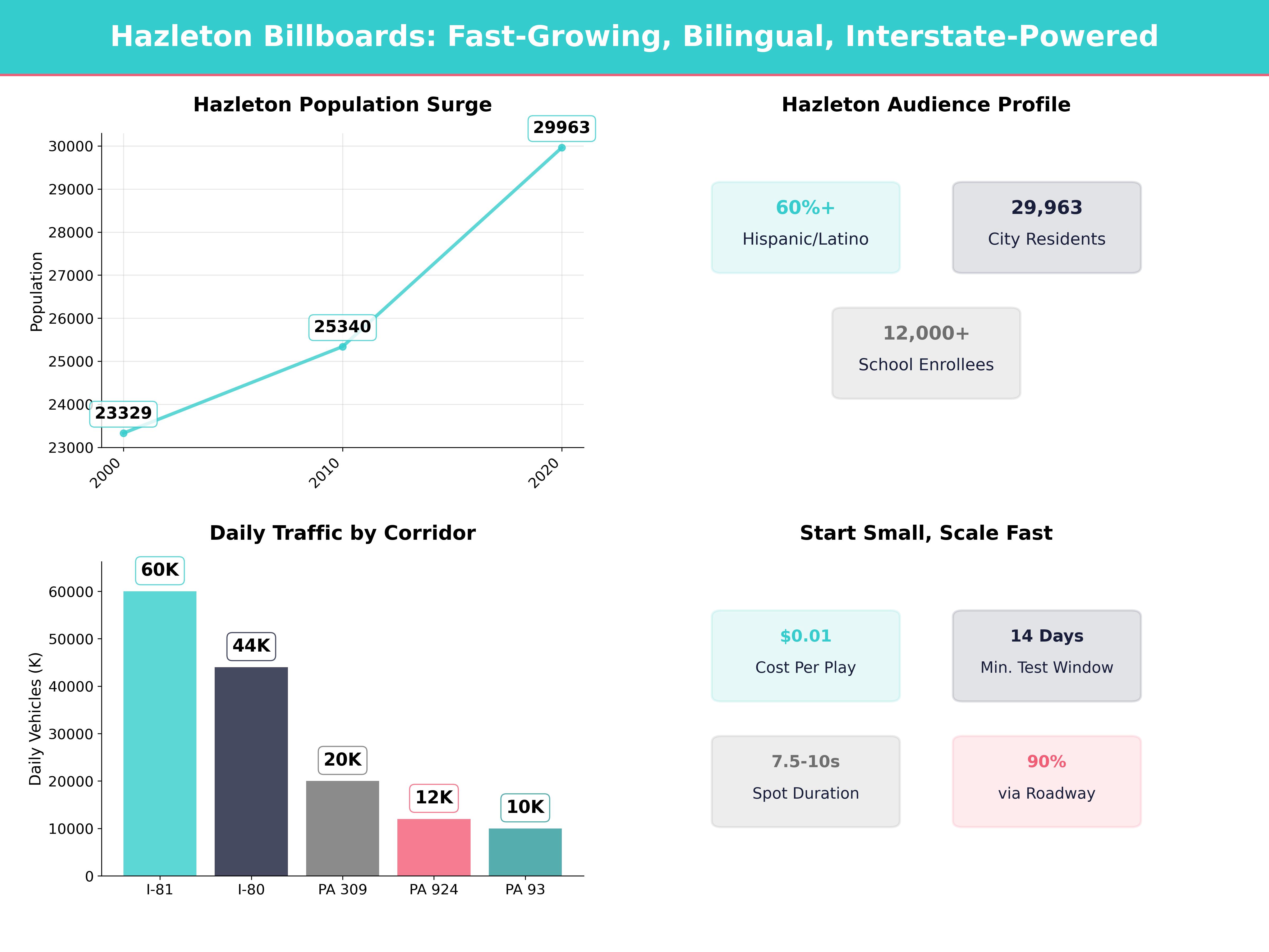 Infographic showing key insights and demographics for Pennsylvania, Hazleton Pa