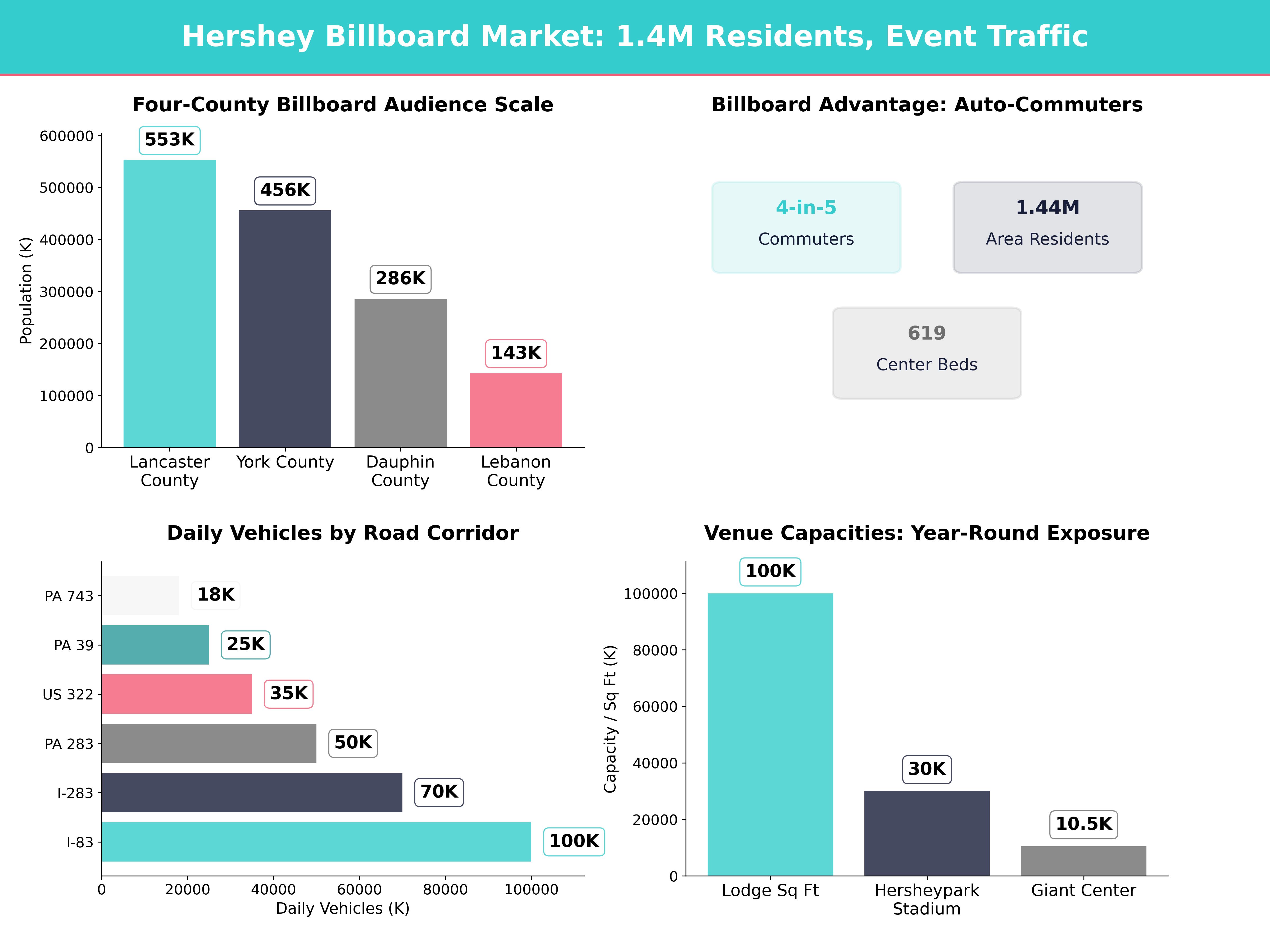 Infographic showing key insights and demographics for Pennsylvania, Hershey Pa