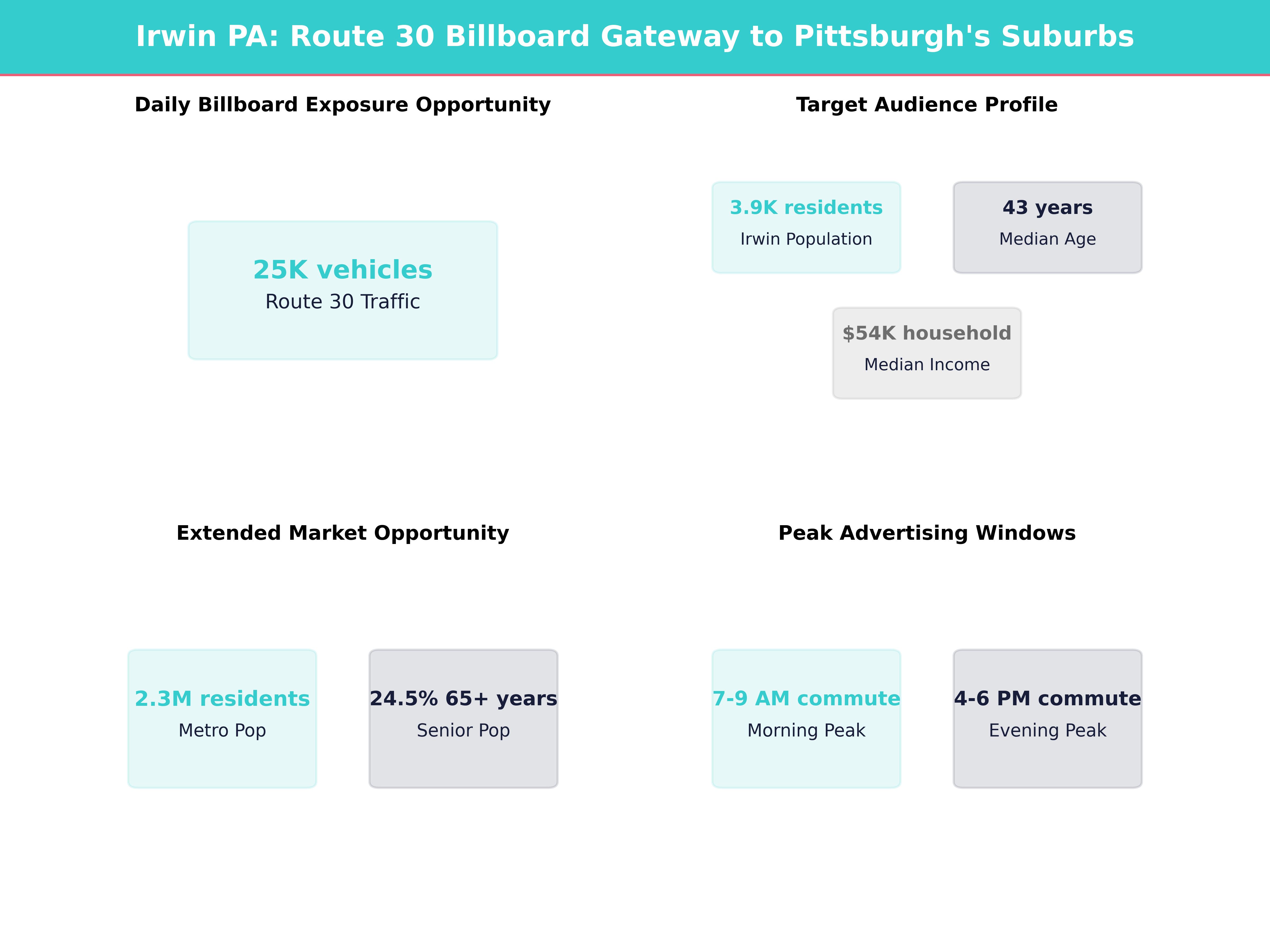 Infographic showing key insights and demographics for Pennsylvania, Irwin
