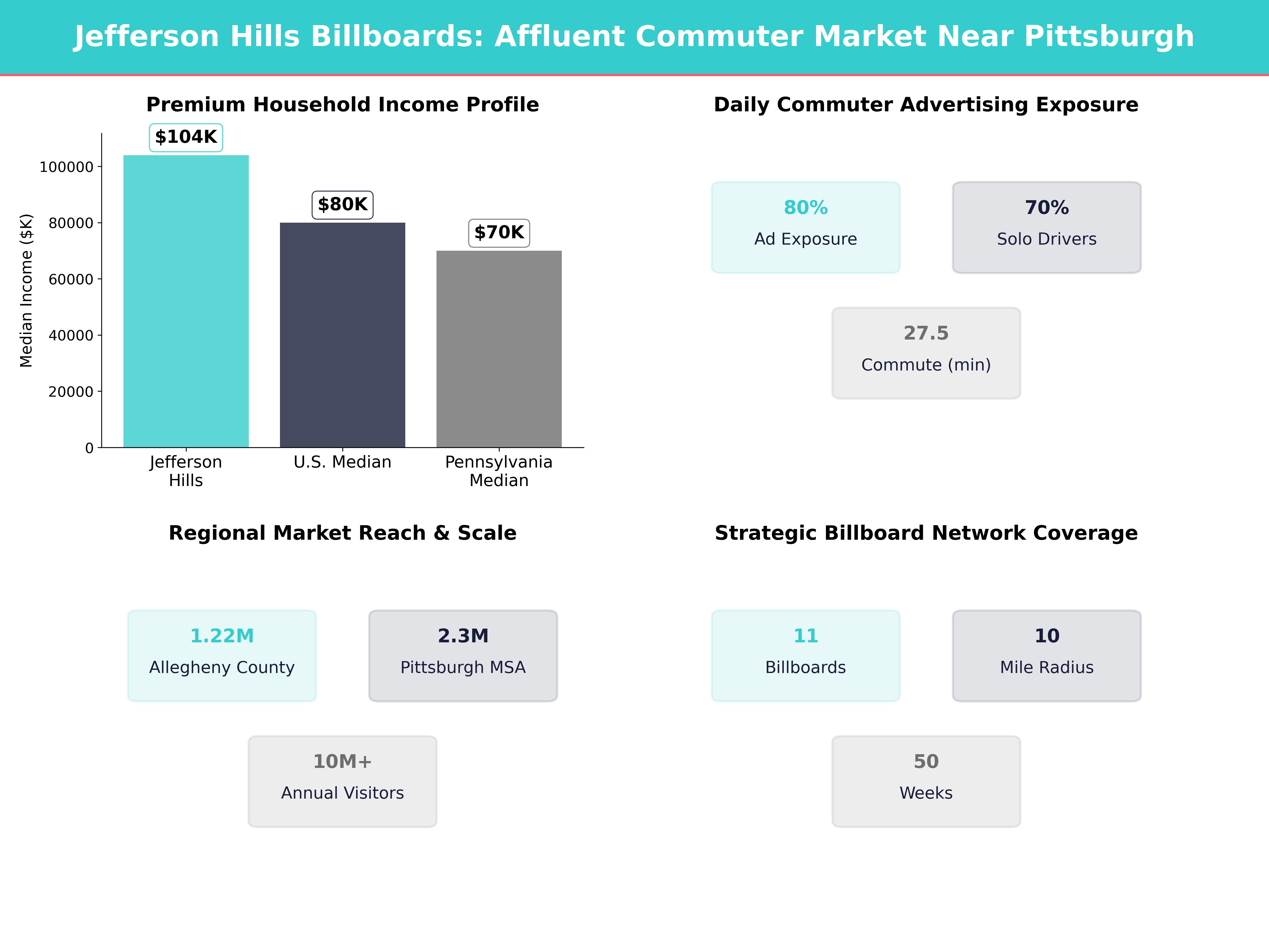 Infographic showing key insights and demographics for Pennsylvania, Jefferson Hills