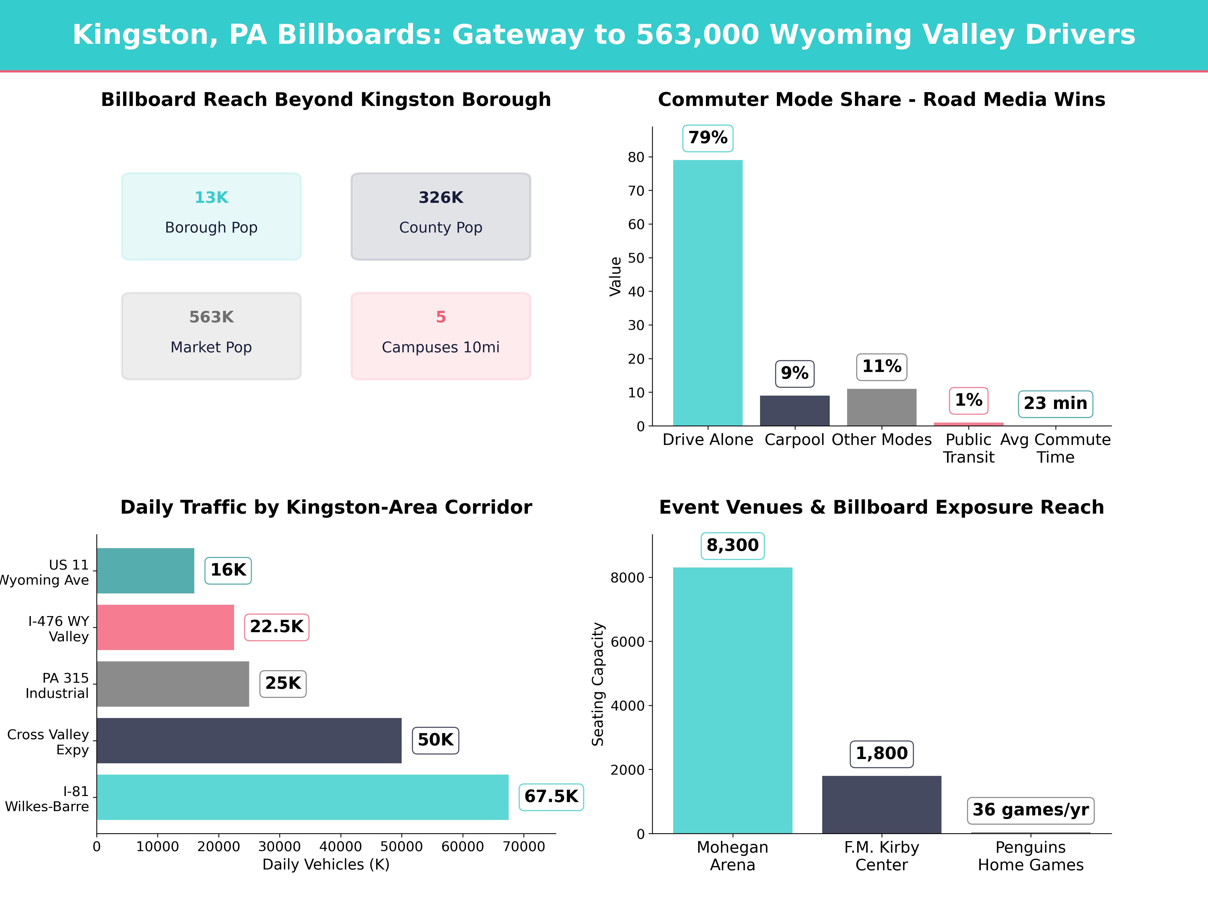 Infographic showing key insights and demographics for Pennsylvania, Kingston Pa