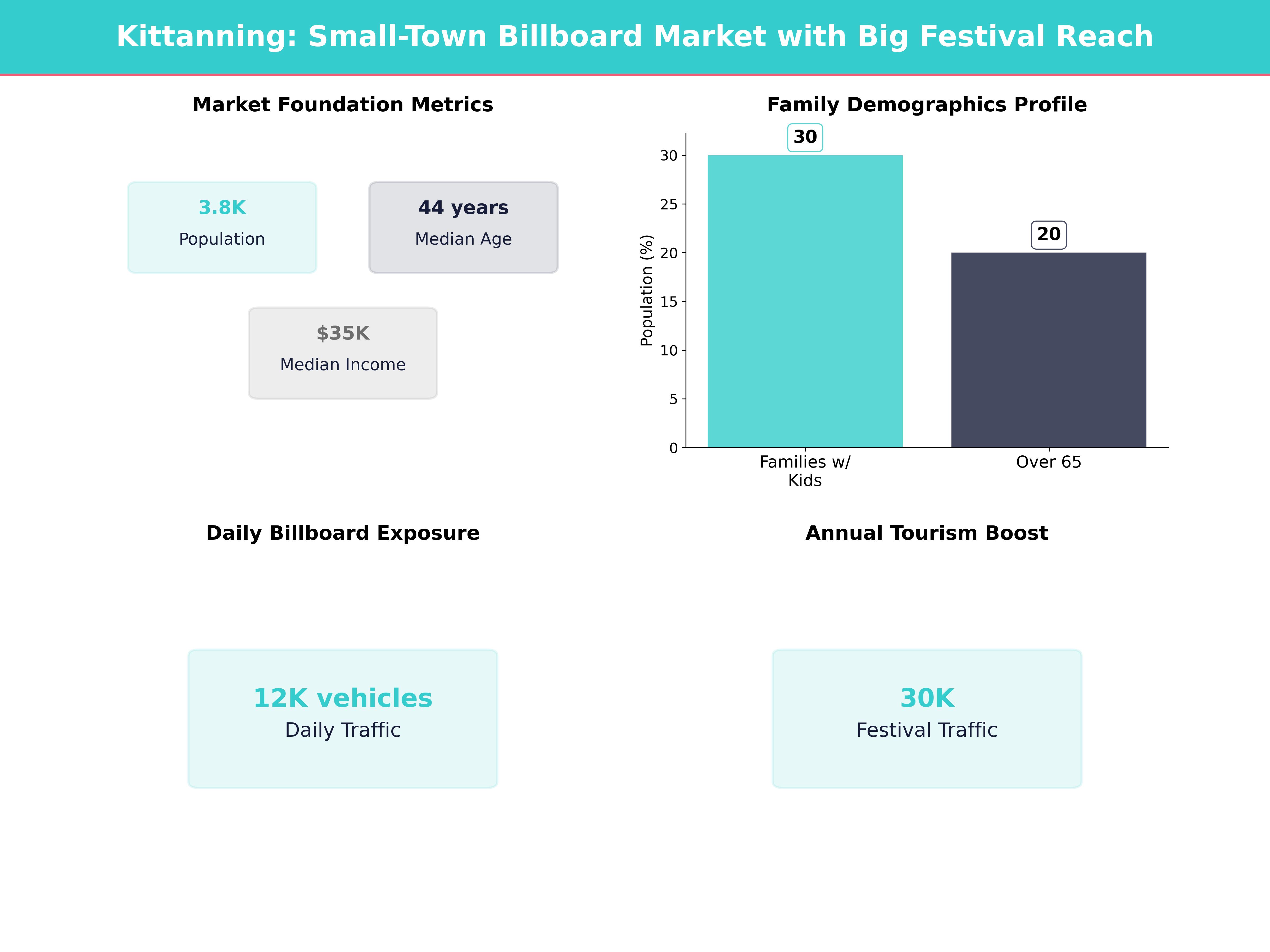 Infographic showing key insights and demographics for Pennsylvania, Kittanning