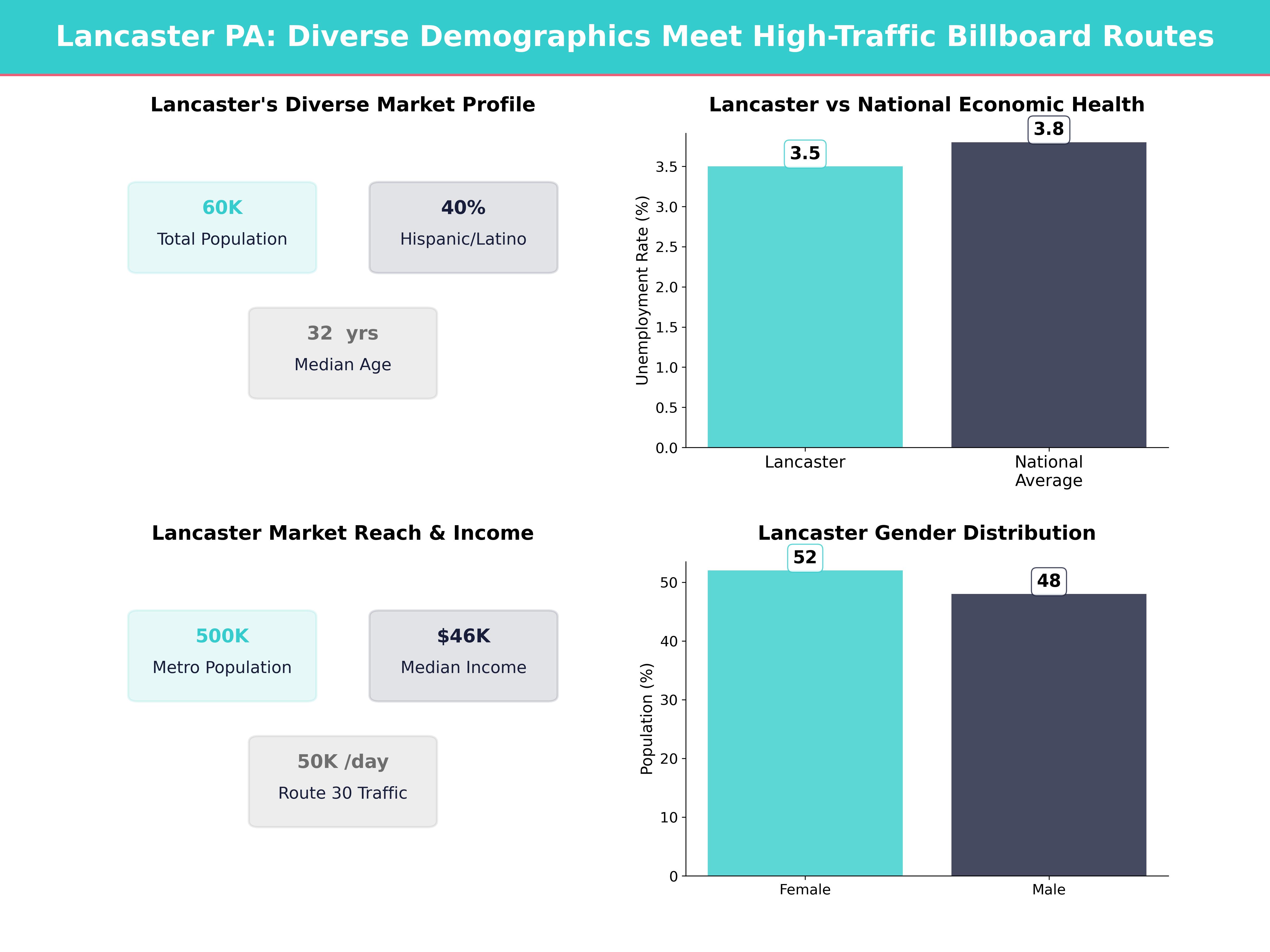 Infographic showing key insights and demographics for Pennsylvania, Lancaster