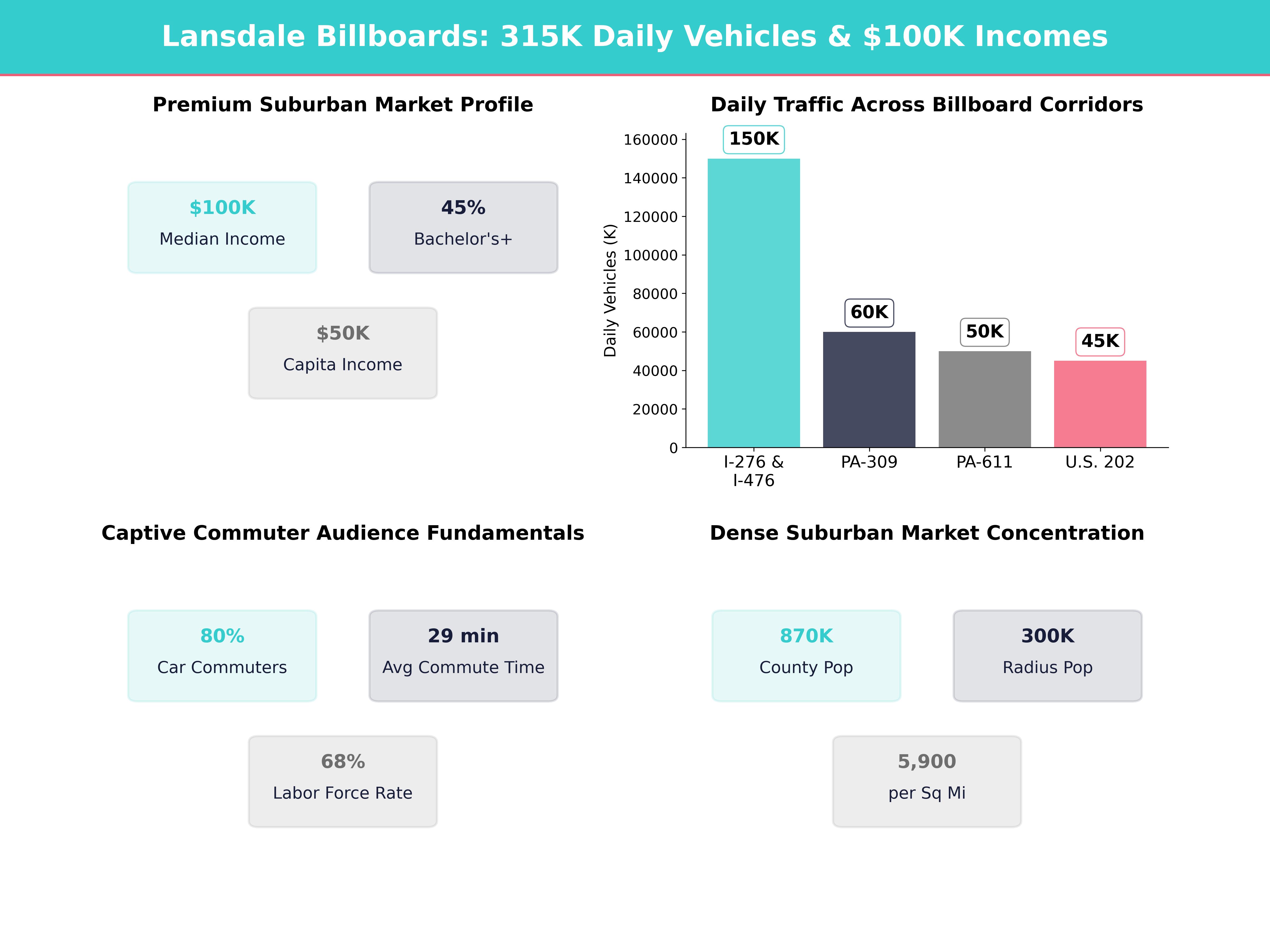 Infographic showing key insights and demographics for Pennsylvania, Lansdale