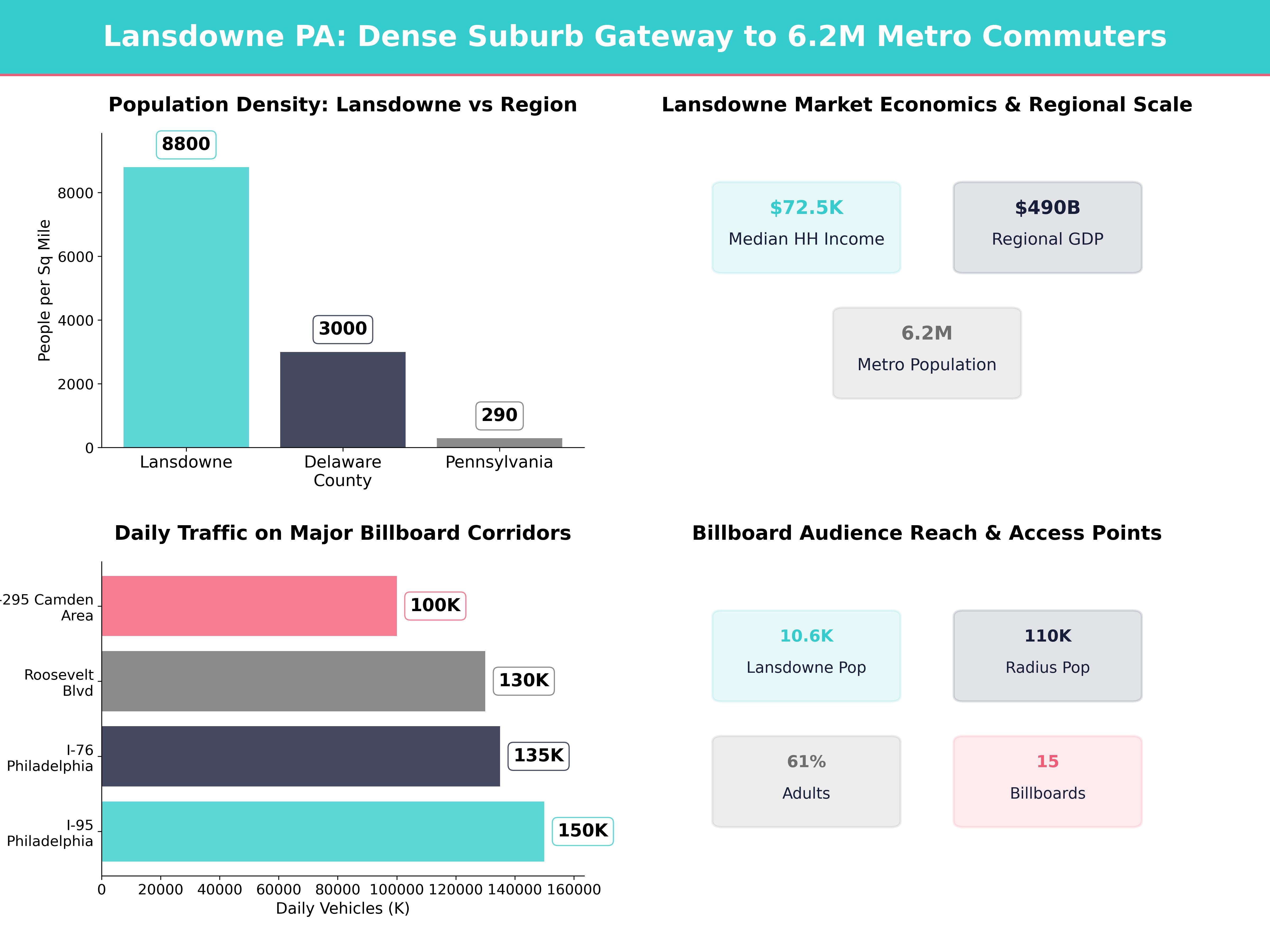 Infographic showing key insights and demographics for Pennsylvania, Lansdowne