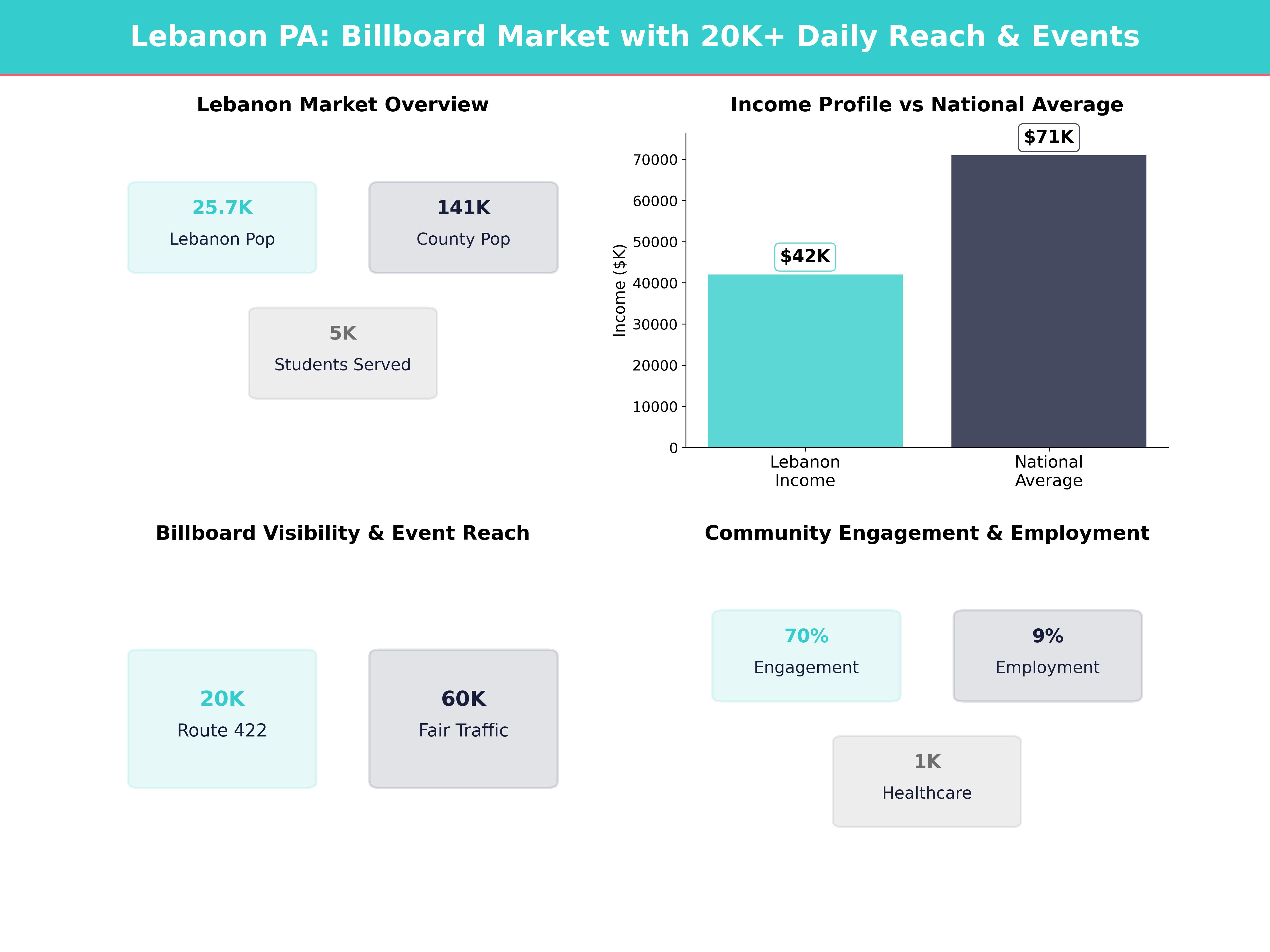 Infographic showing key insights and demographics for Pennsylvania, Lebanon
