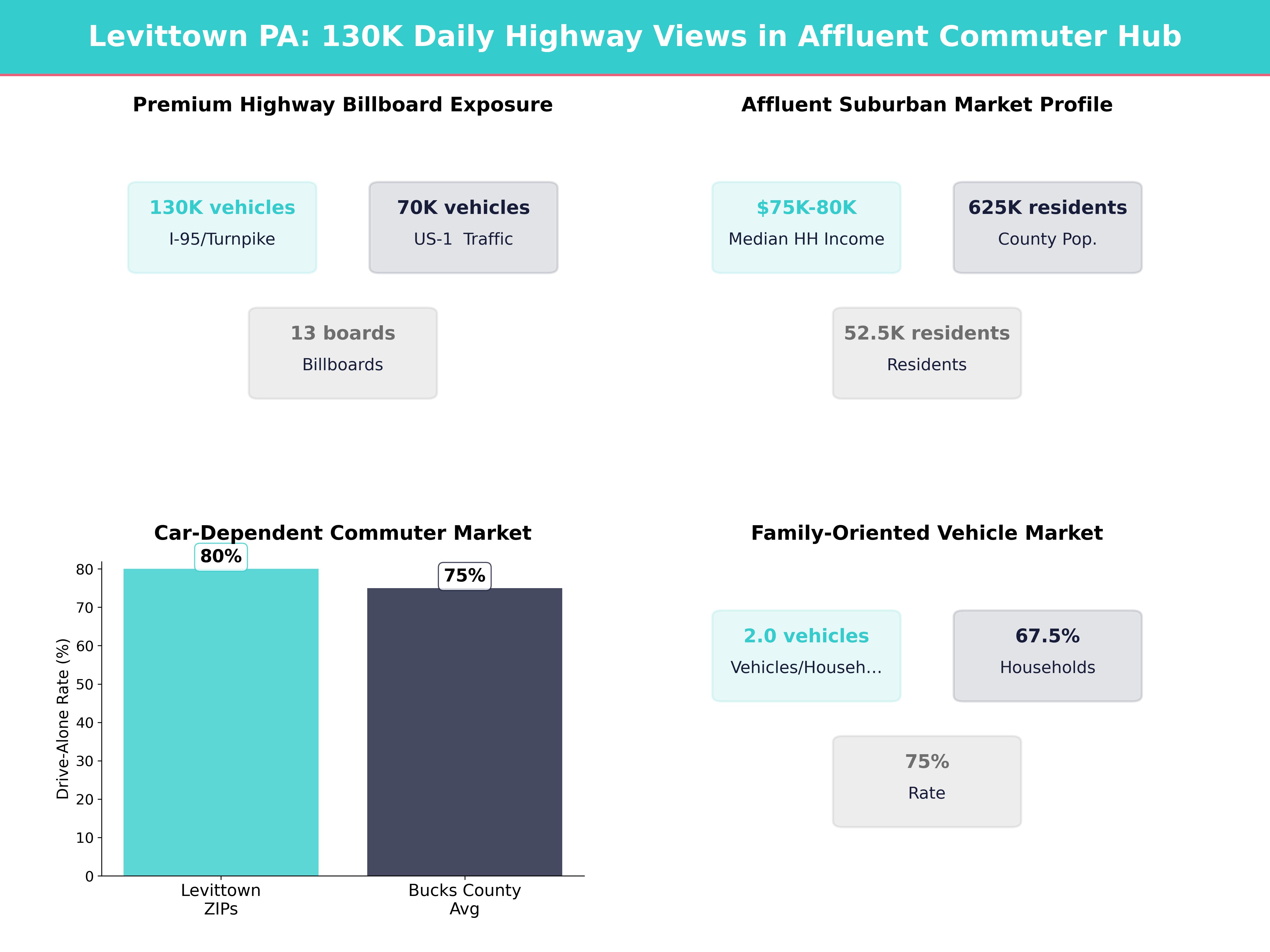 Infographic showing key insights and demographics for Pennsylvania, Levittown