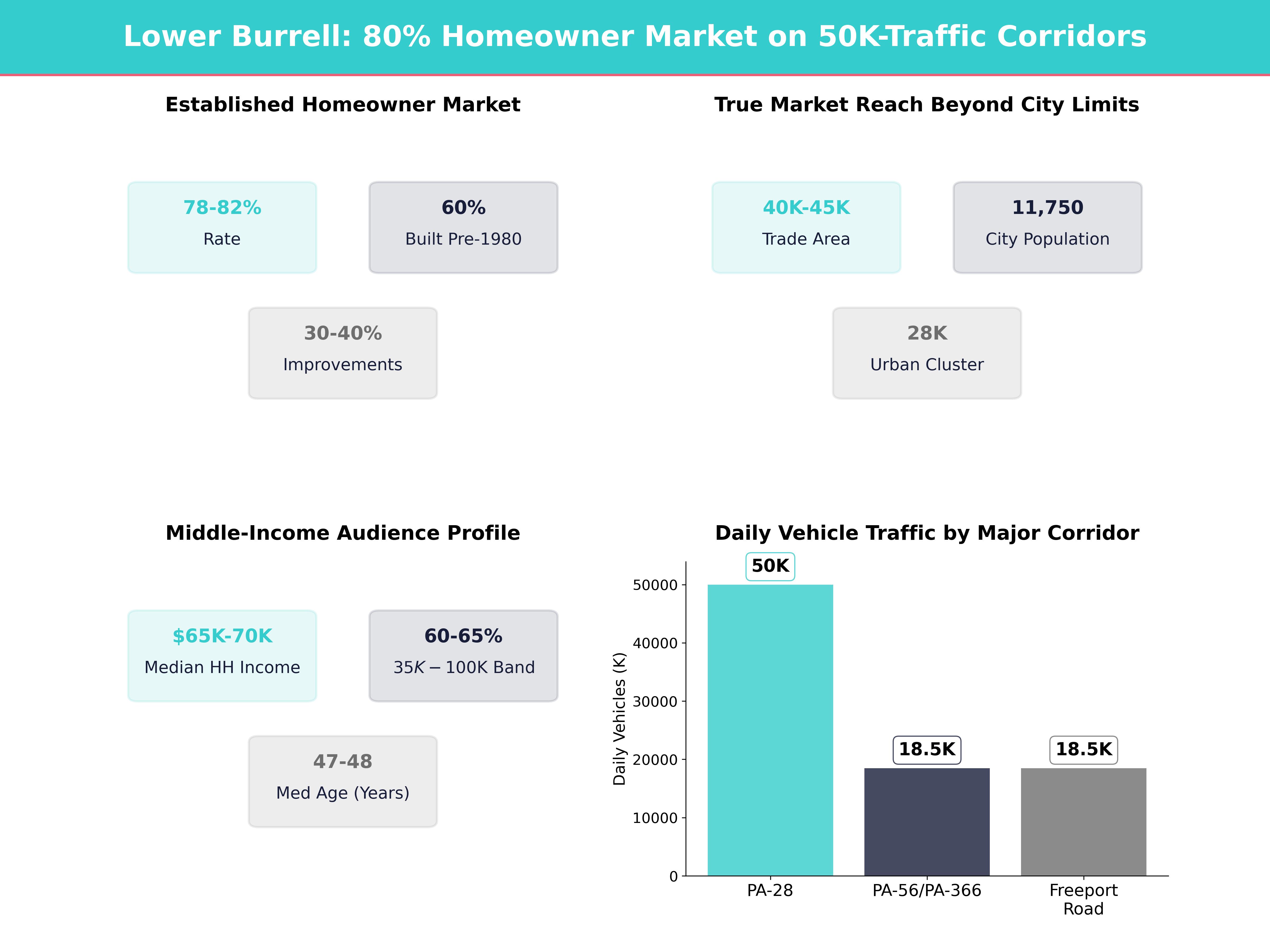 Infographic showing key insights and demographics for Pennsylvania, Lower Burrell