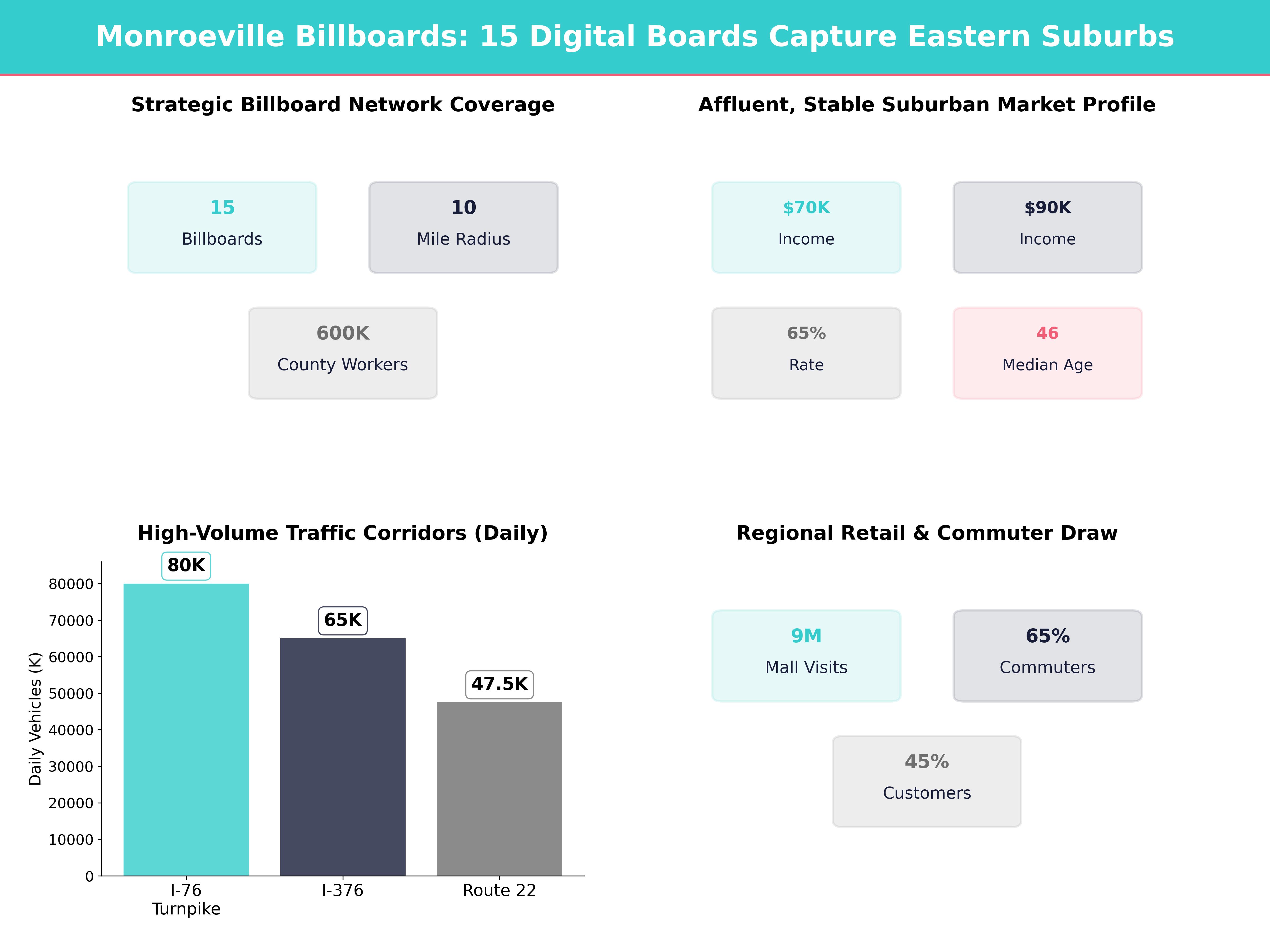 Infographic showing key insights and demographics for Pennsylvania, Monroeville