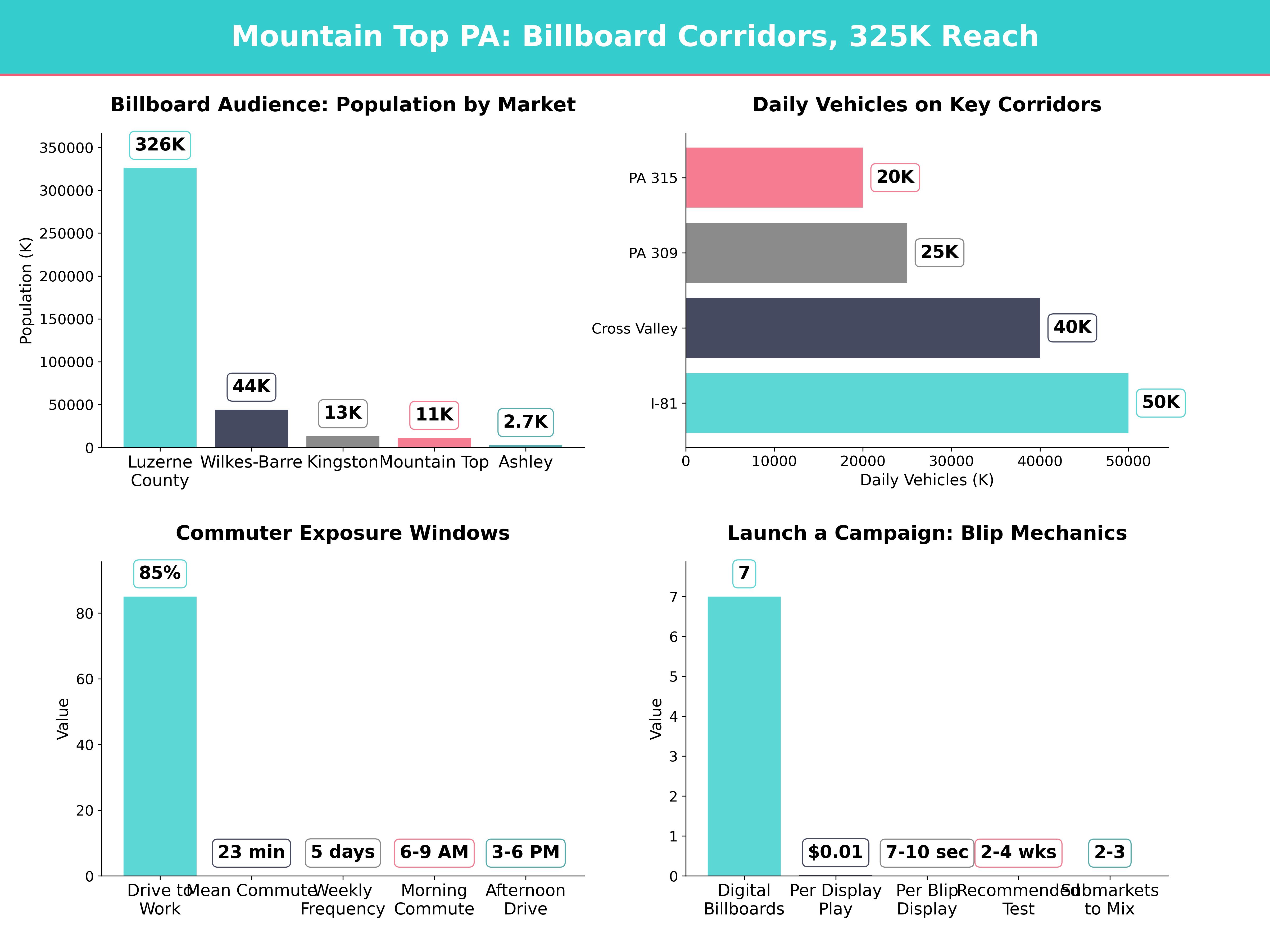 Infographic showing key insights and demographics for Pennsylvania, Mountain Top Pa