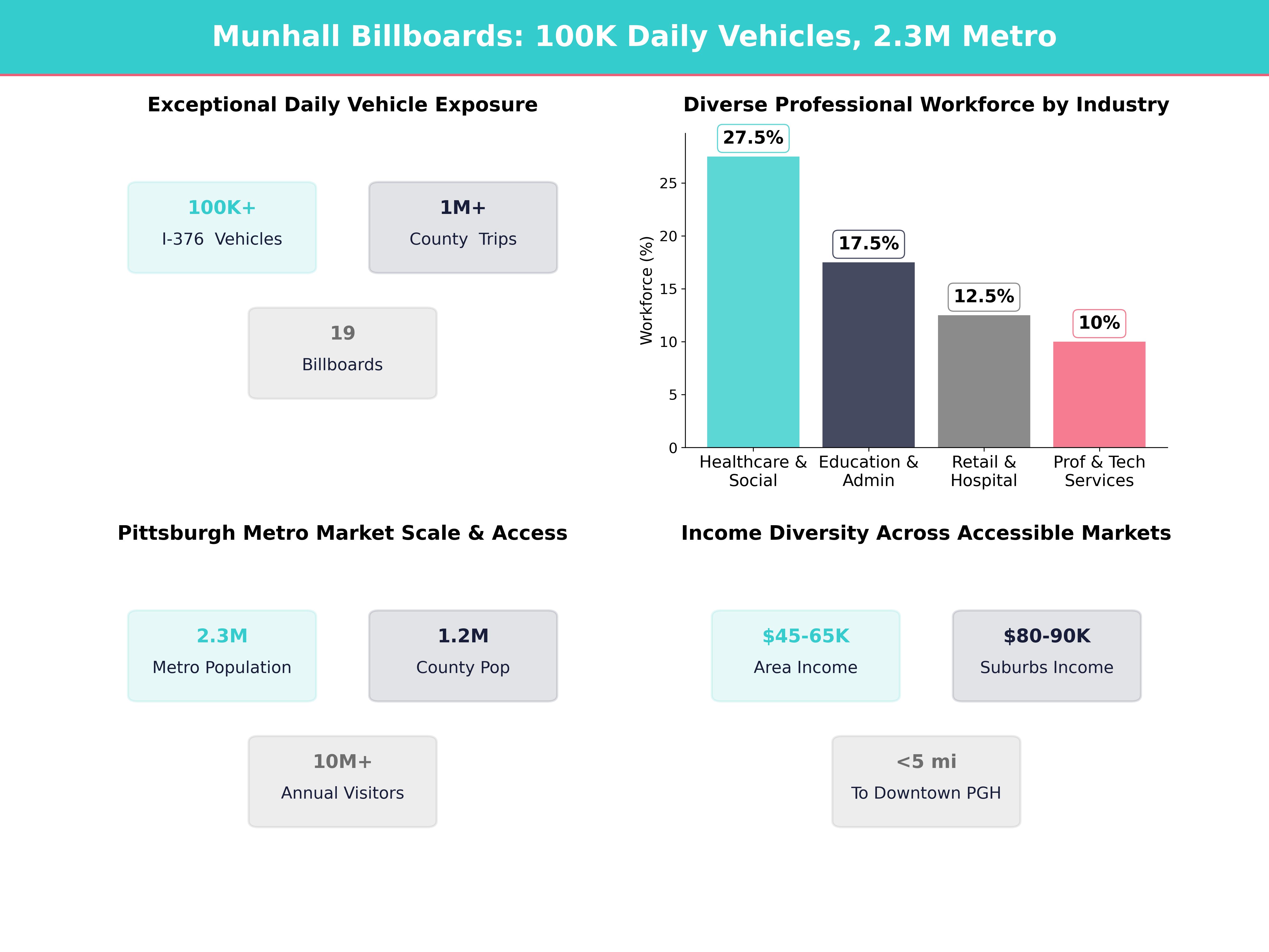 Infographic showing key insights and demographics for Pennsylvania, Munhall