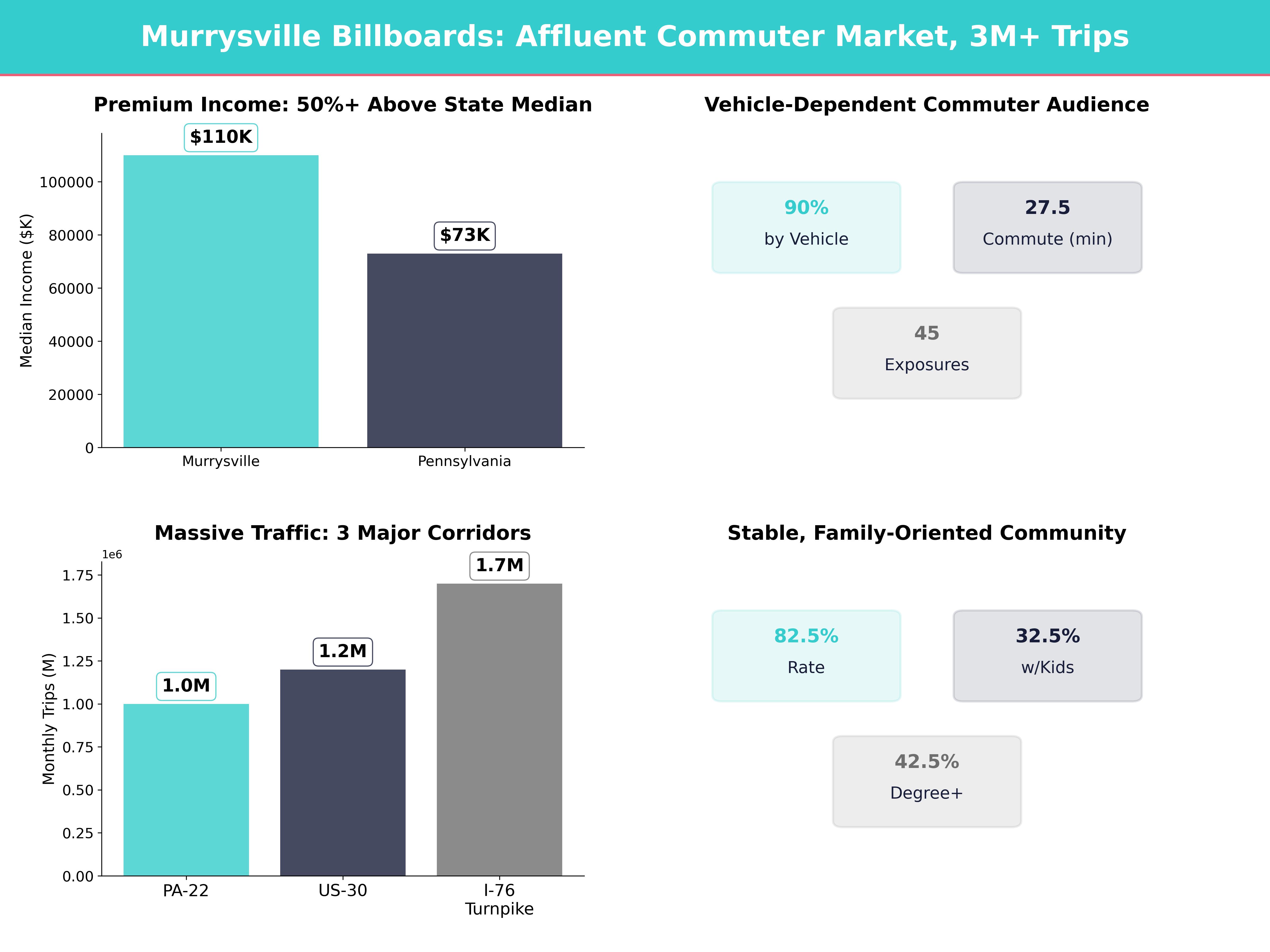 Infographic showing key insights and demographics for Pennsylvania, Murrysville