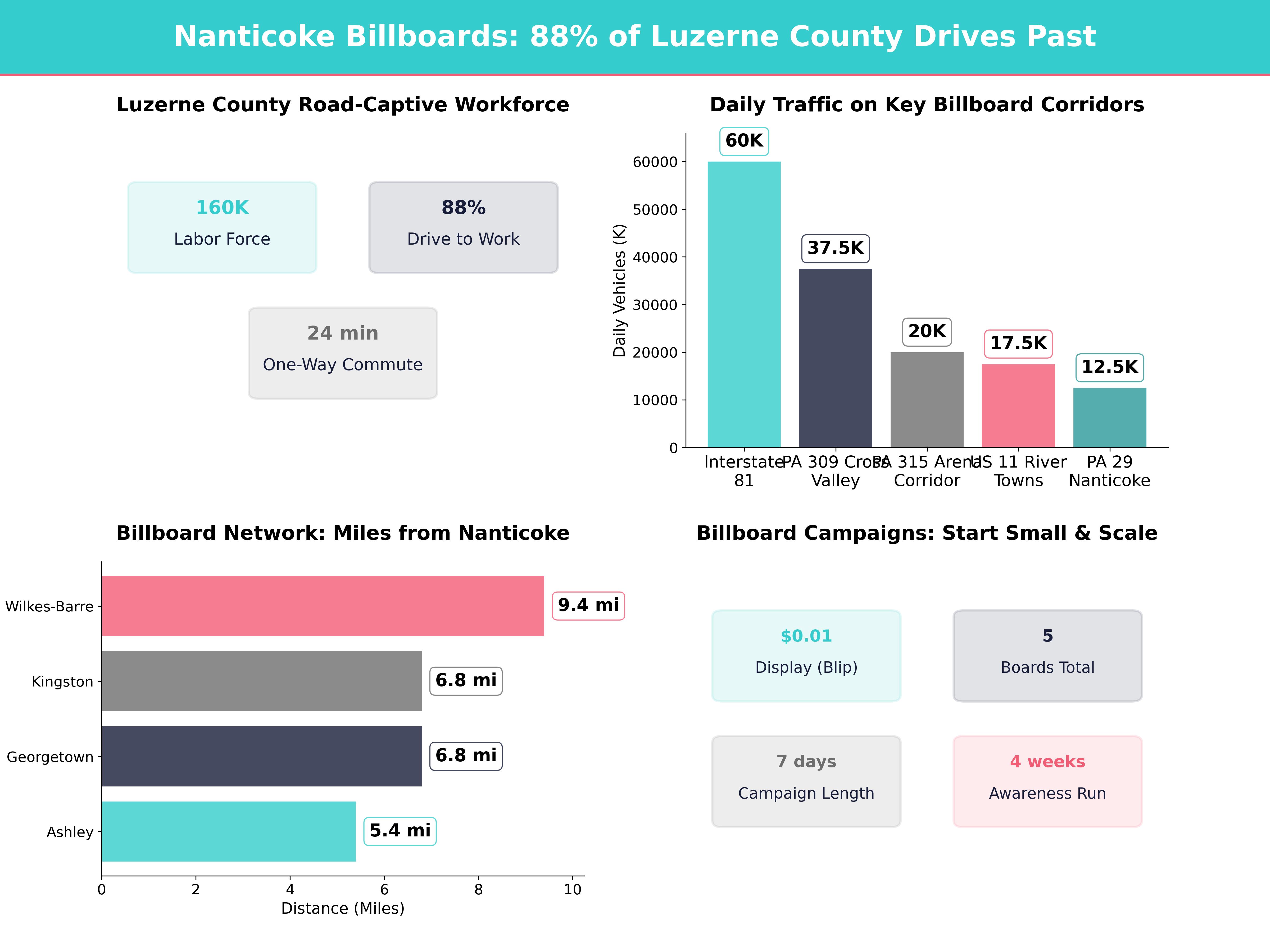 Infographic showing key insights and demographics for Pennsylvania, Nanticoke Pa
