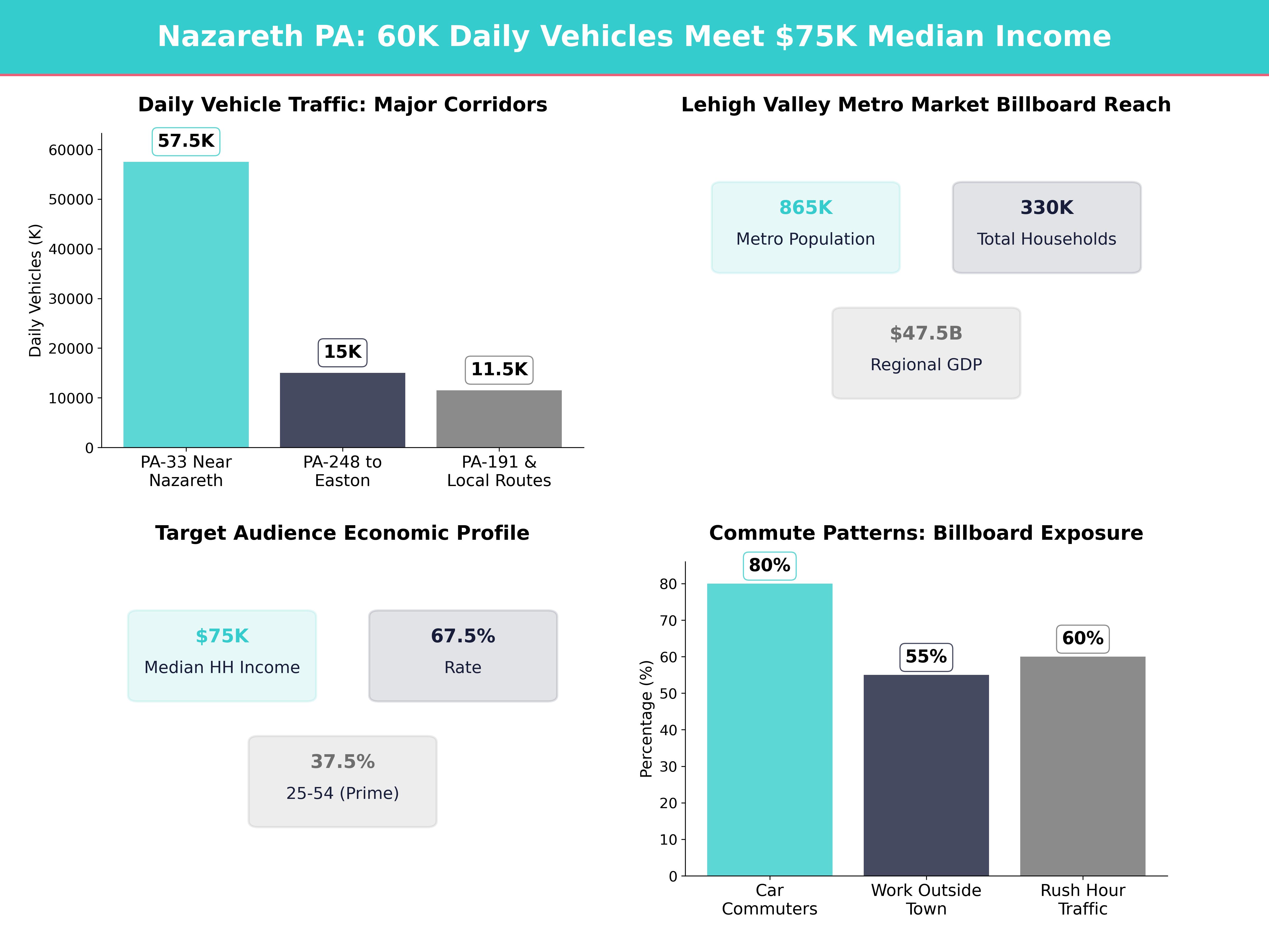 Infographic showing key insights and demographics for Pennsylvania, Nazareth