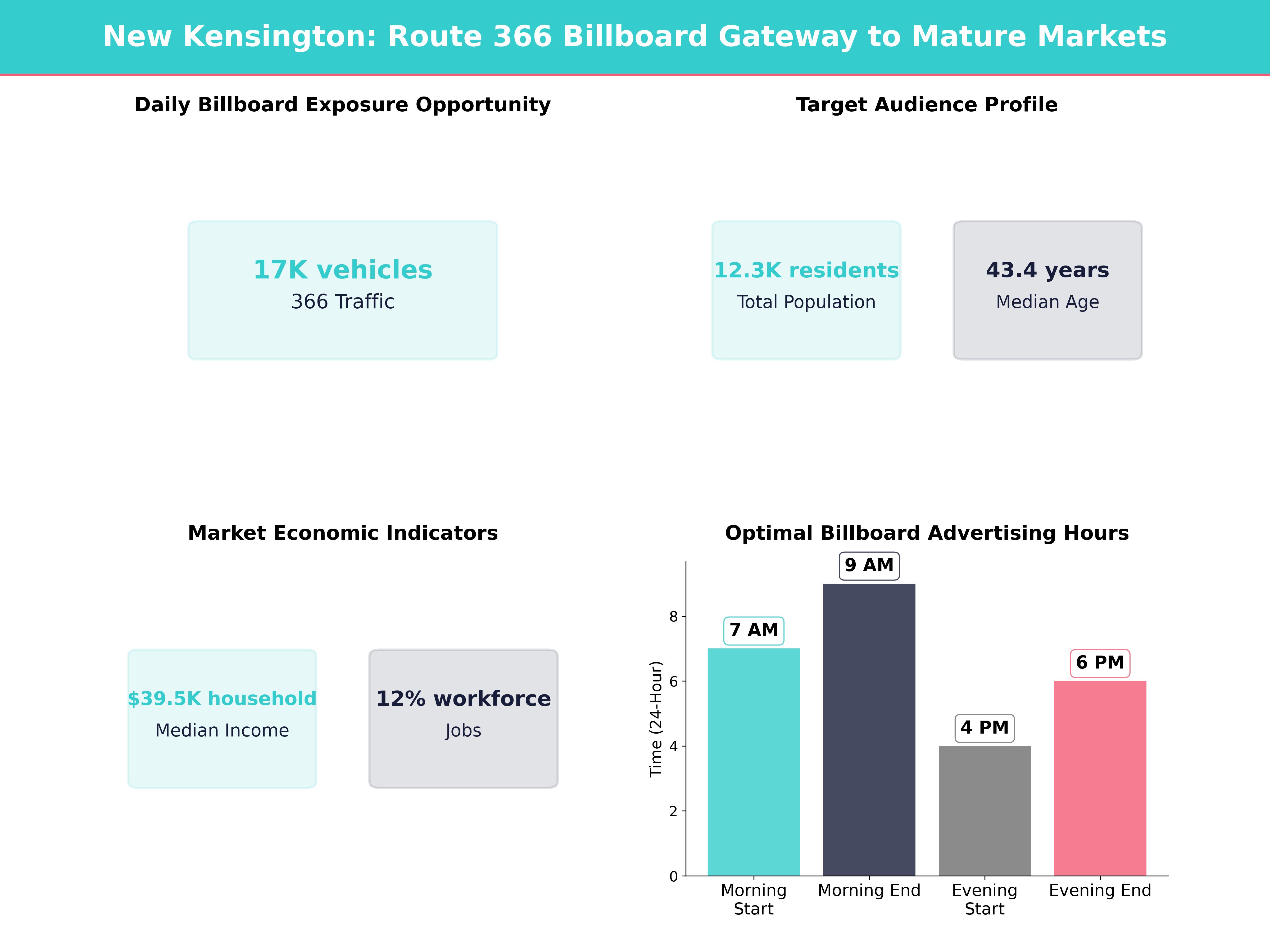 Infographic showing key insights and demographics for Pennsylvania, New Kensington