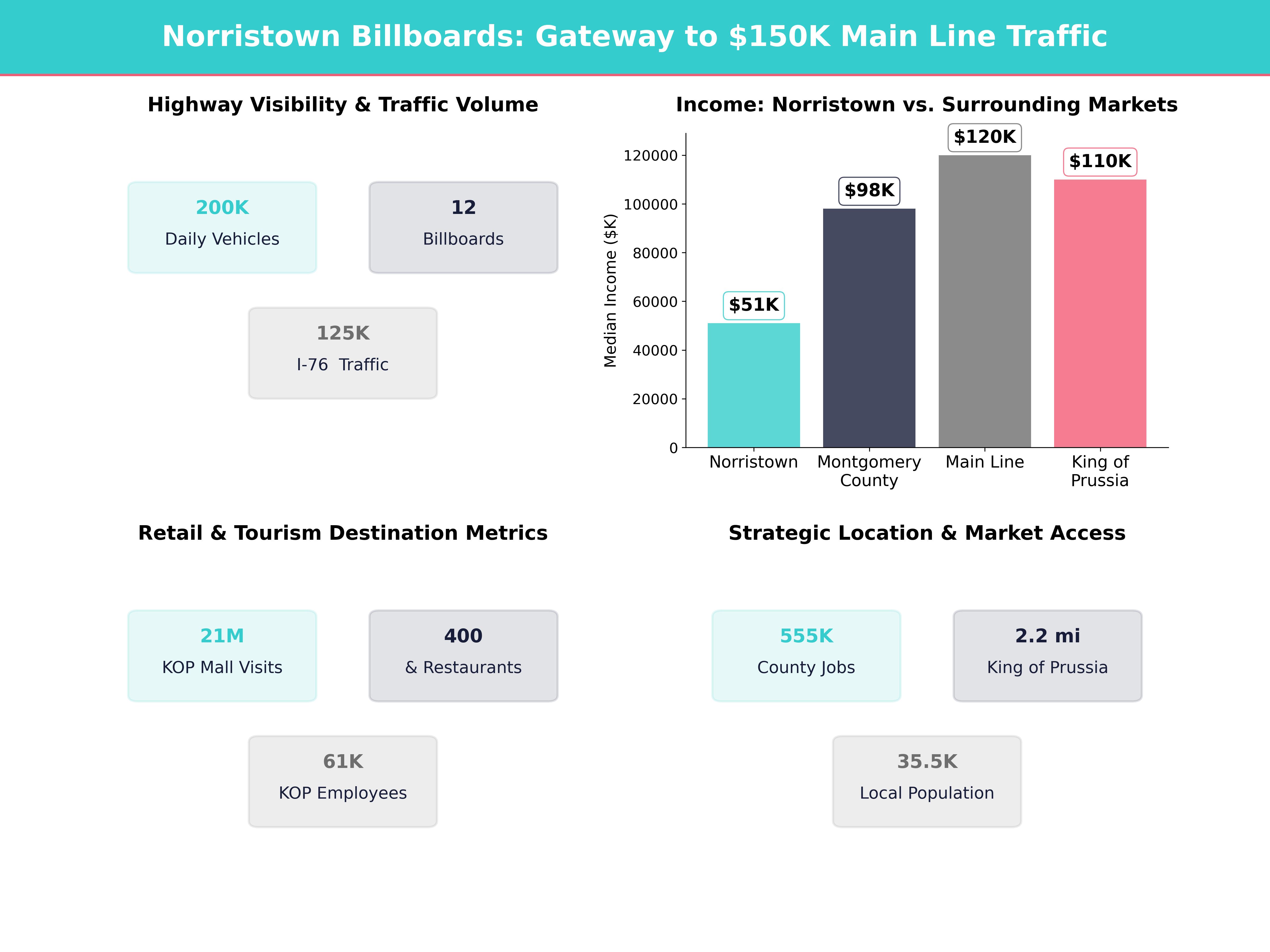 Infographic showing key insights and demographics for Pennsylvania, Norristown