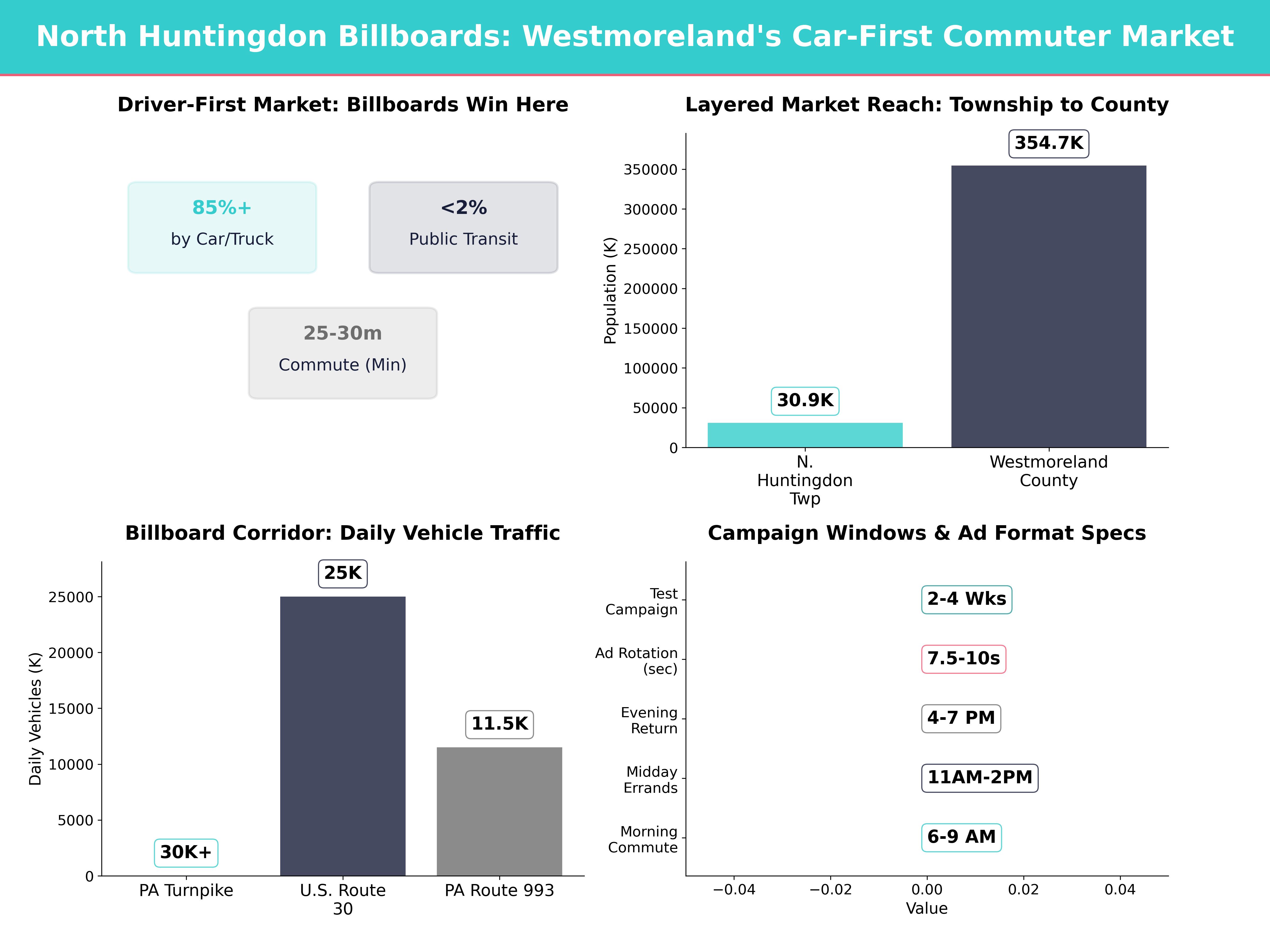 Infographic showing key insights and demographics for Pennsylvania, North Huntingdon Pa