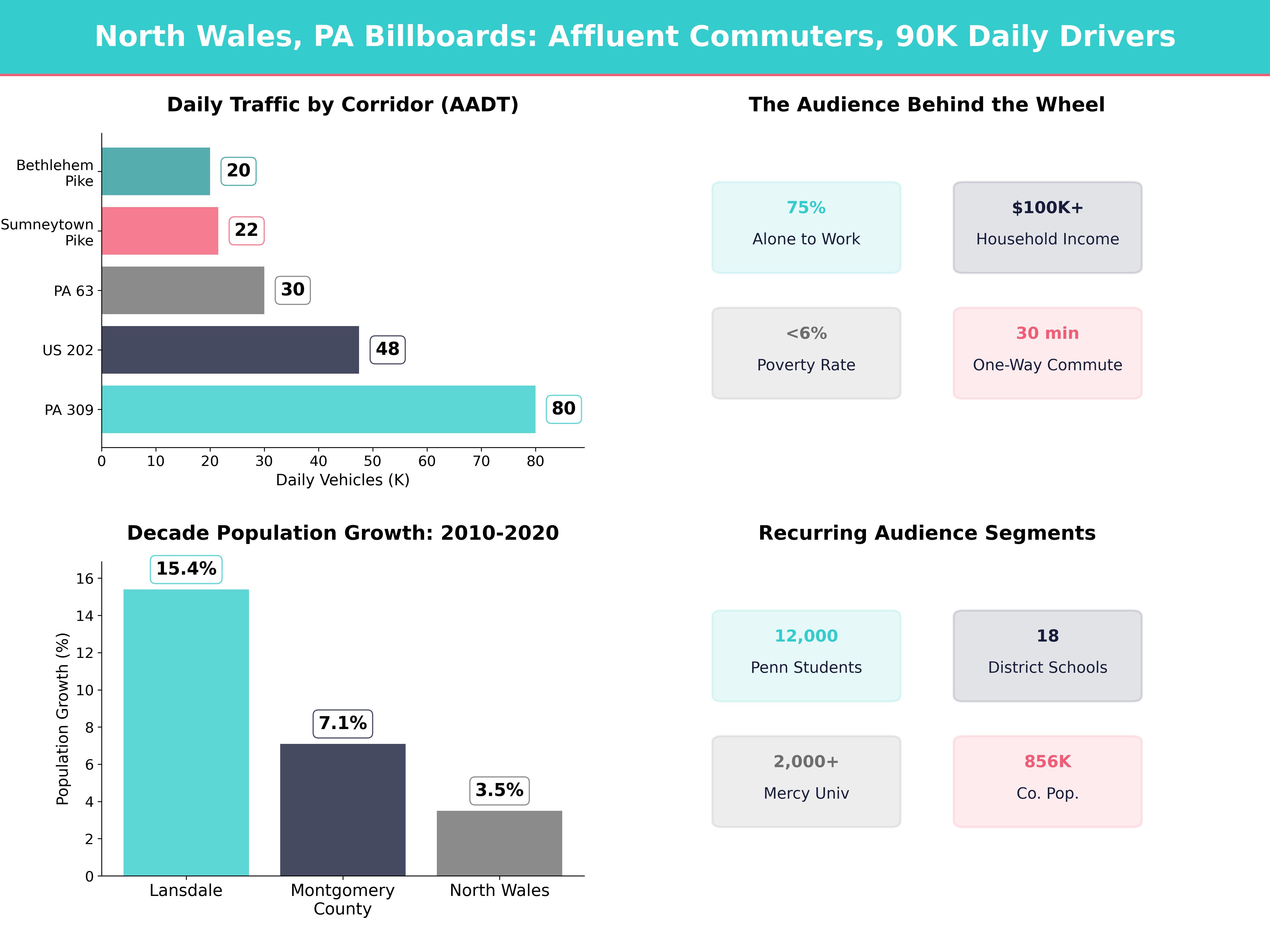 Infographic showing key insights and demographics for Pennsylvania, North Wales Pa