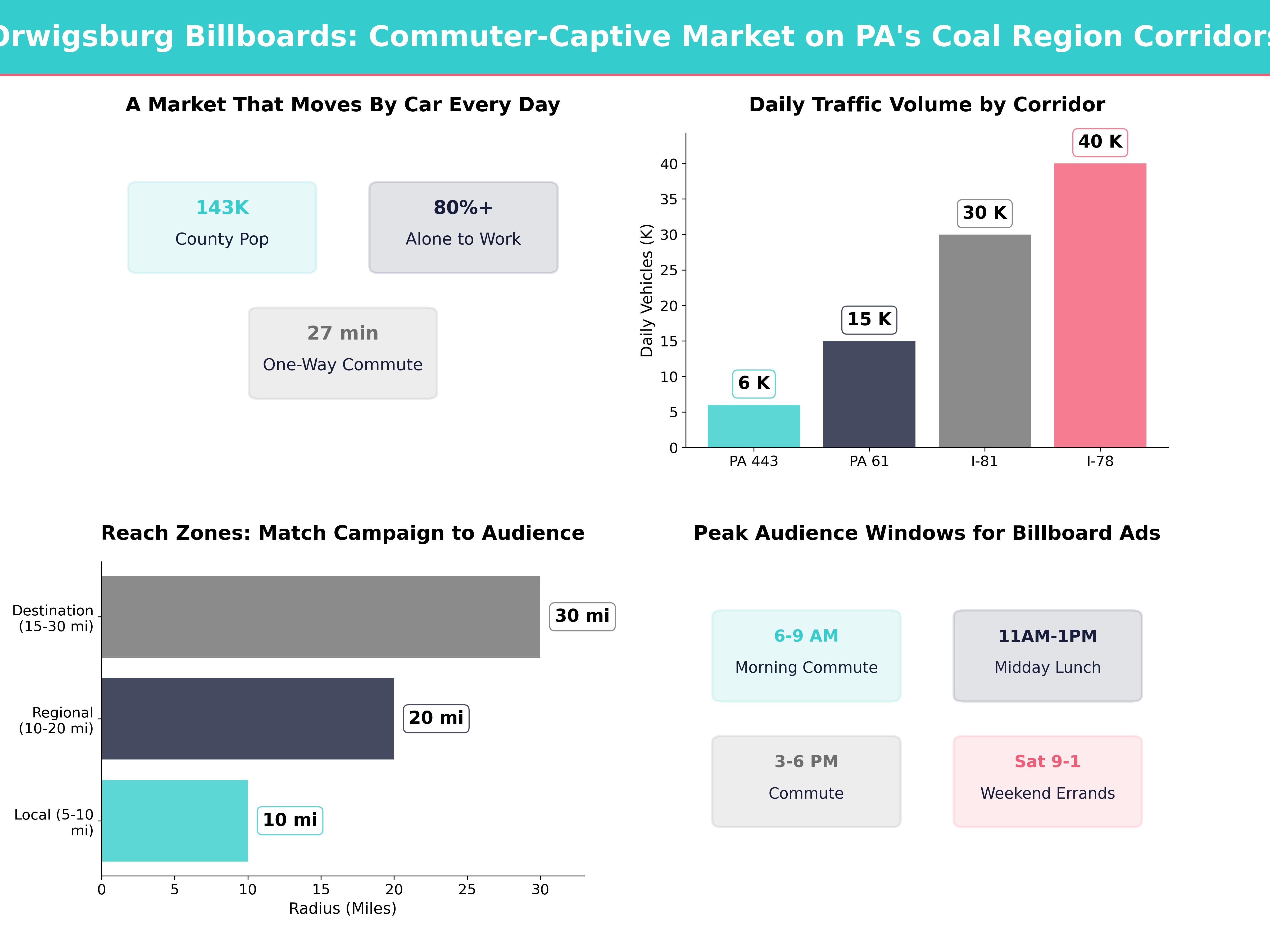 Infographic showing key insights and demographics for Pennsylvania, Orwigsburg Pa