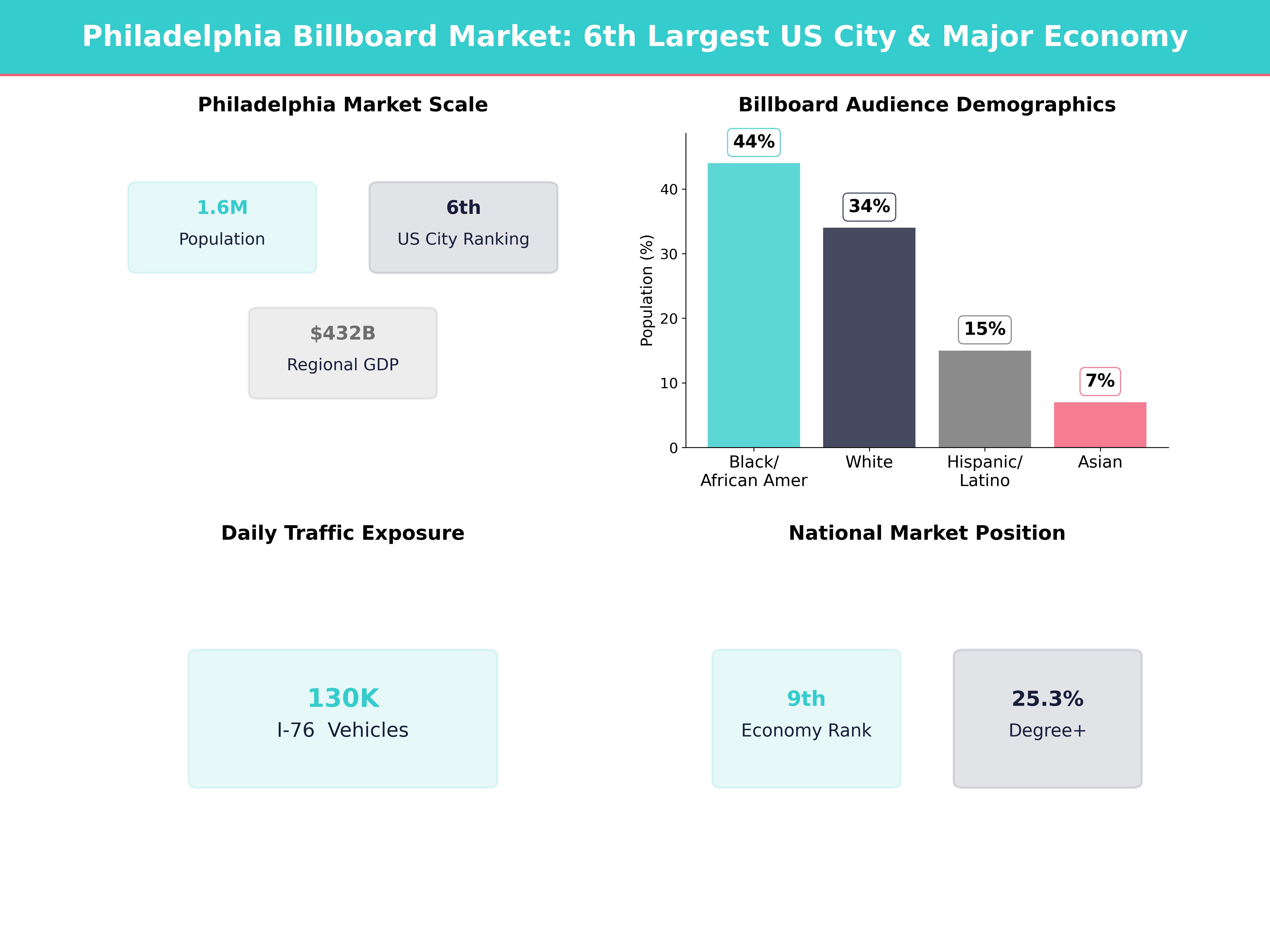Infographic showing key insights and demographics for Pennsylvania, Philadelphia